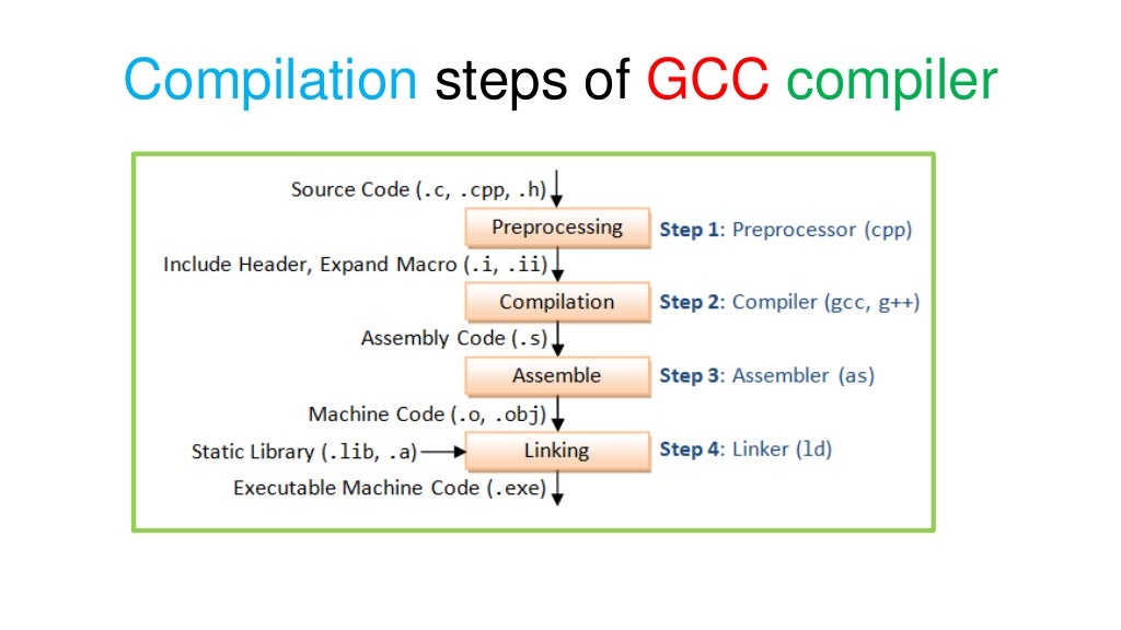 Steps for c program execution