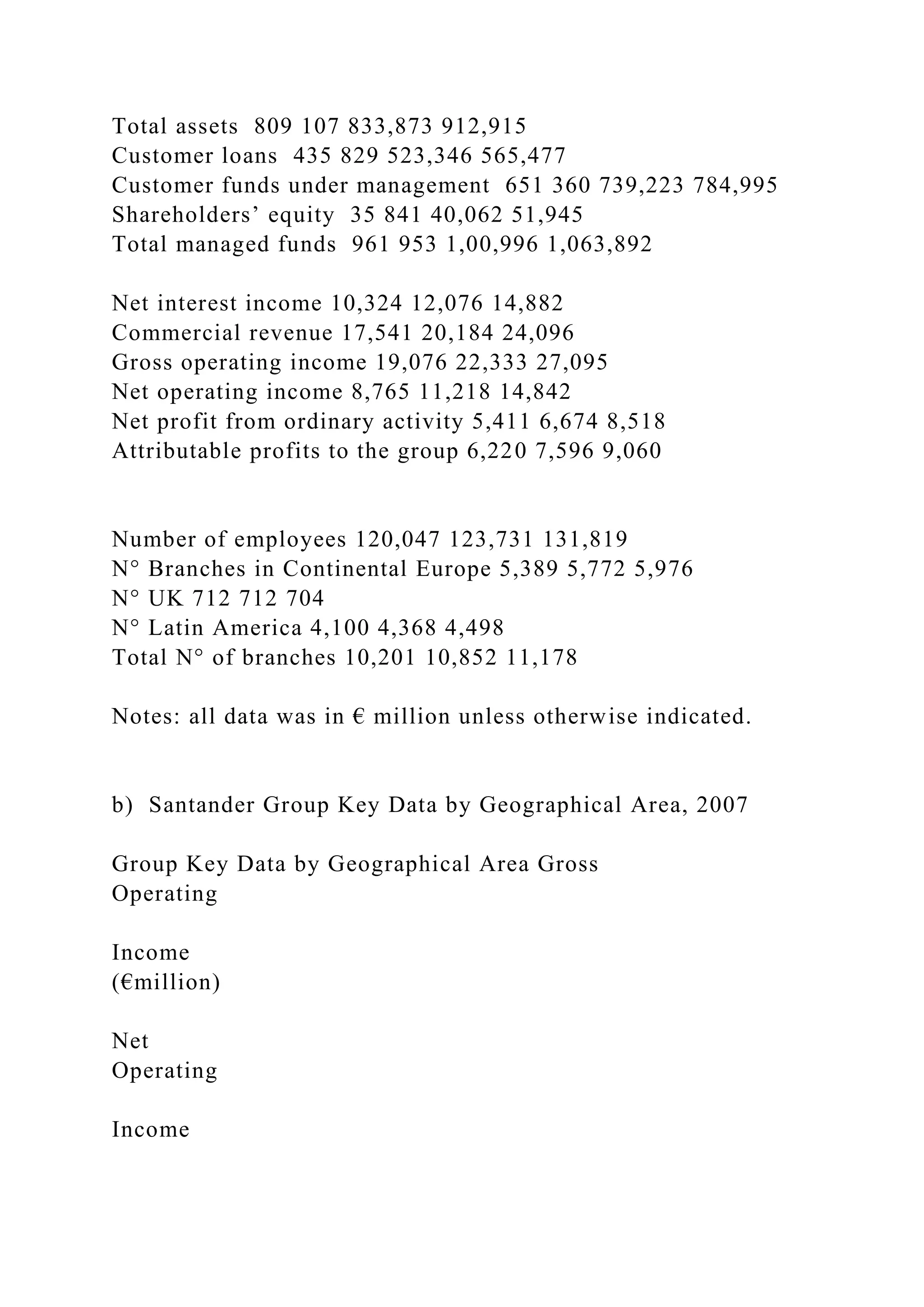 Total assets 809 107 833,873 912,915
Customer loans 435 829 523,346 565,477
Customer funds under management 651 360 739,223 784,995
Shareholders’ equity 35 841 40,062 51,945
Total managed funds 961 953 1,00,996 1,063,892
Net interest income 10,324 12,076 14,882
Commercial revenue 17,541 20,184 24,096
Gross operating income 19,076 22,333 27,095
Net operating income 8,765 11,218 14,842
Net profit from ordinary activity 5,411 6,674 8,518
Attributable profits to the group 6,220 7,596 9,060
Number of employees 120,047 123,731 131,819
N° Branches in Continental Europe 5,389 5,772 5,976
N° UK 712 712 704
N° Latin America 4,100 4,368 4,498
Total N° of branches 10,201 10,852 11,178
Notes: all data was in € million unless otherwise indicated.
b) Santander Group Key Data by Geographical Area, 2007
Group Key Data by Geographical Area Gross
Operating
Income
(€million)
Net
Operating
Income
 