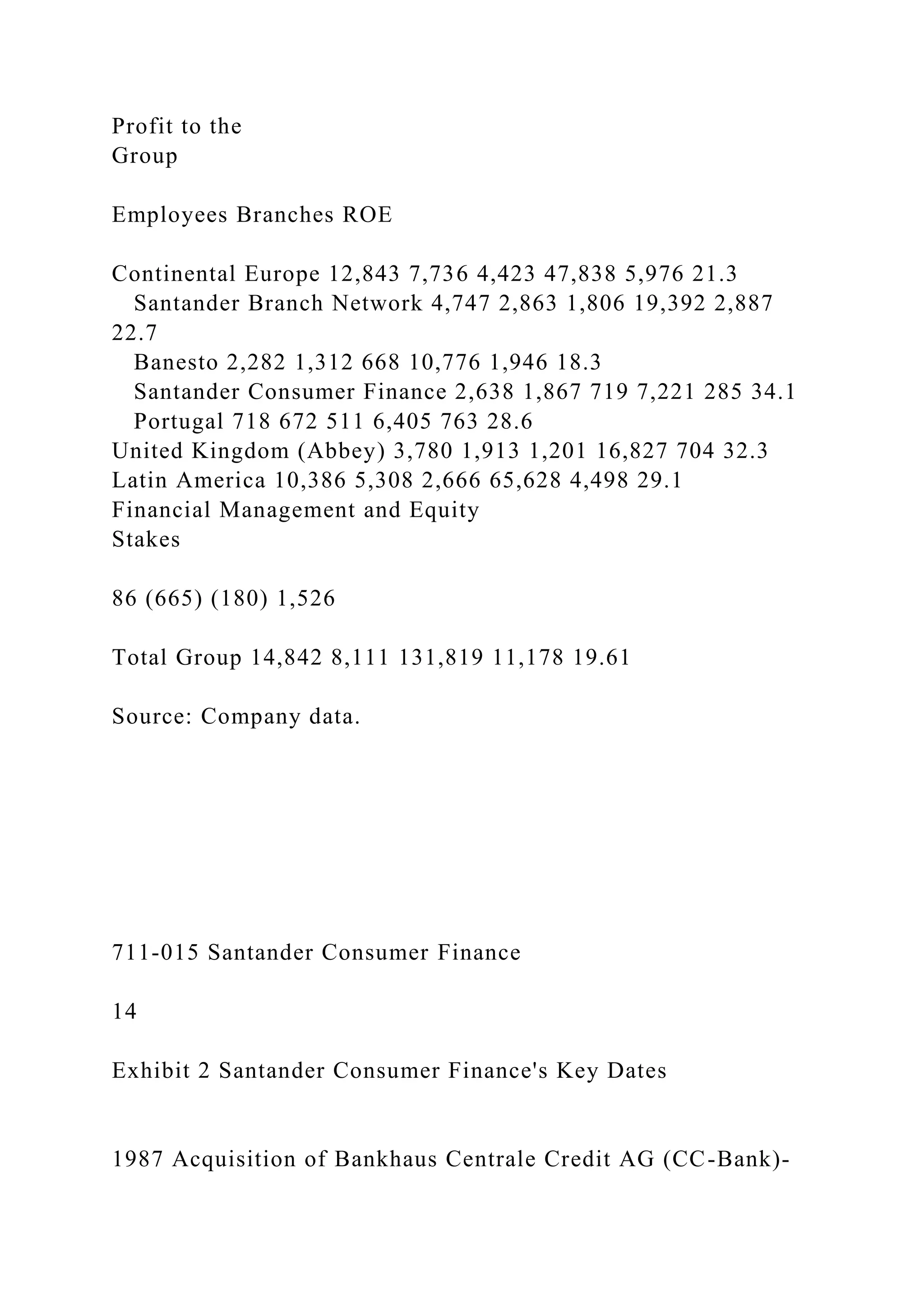Profit to the
Group
Employees Branches ROE
Continental Europe 12,843 7,736 4,423 47,838 5,976 21.3
Santander Branch Network 4,747 2,863 1,806 19,392 2,887
22.7
Banesto 2,282 1,312 668 10,776 1,946 18.3
Santander Consumer Finance 2,638 1,867 719 7,221 285 34.1
Portugal 718 672 511 6,405 763 28.6
United Kingdom (Abbey) 3,780 1,913 1,201 16,827 704 32.3
Latin America 10,386 5,308 2,666 65,628 4,498 29.1
Financial Management and Equity
Stakes
86 (665) (180) 1,526
Total Group 14,842 8,111 131,819 11,178 19.61
Source: Company data.
711-015 Santander Consumer Finance
14
Exhibit 2 Santander Consumer Finance's Key Dates
1987 Acquisition of Bankhaus Centrale Credit AG (CC-Bank)-
 