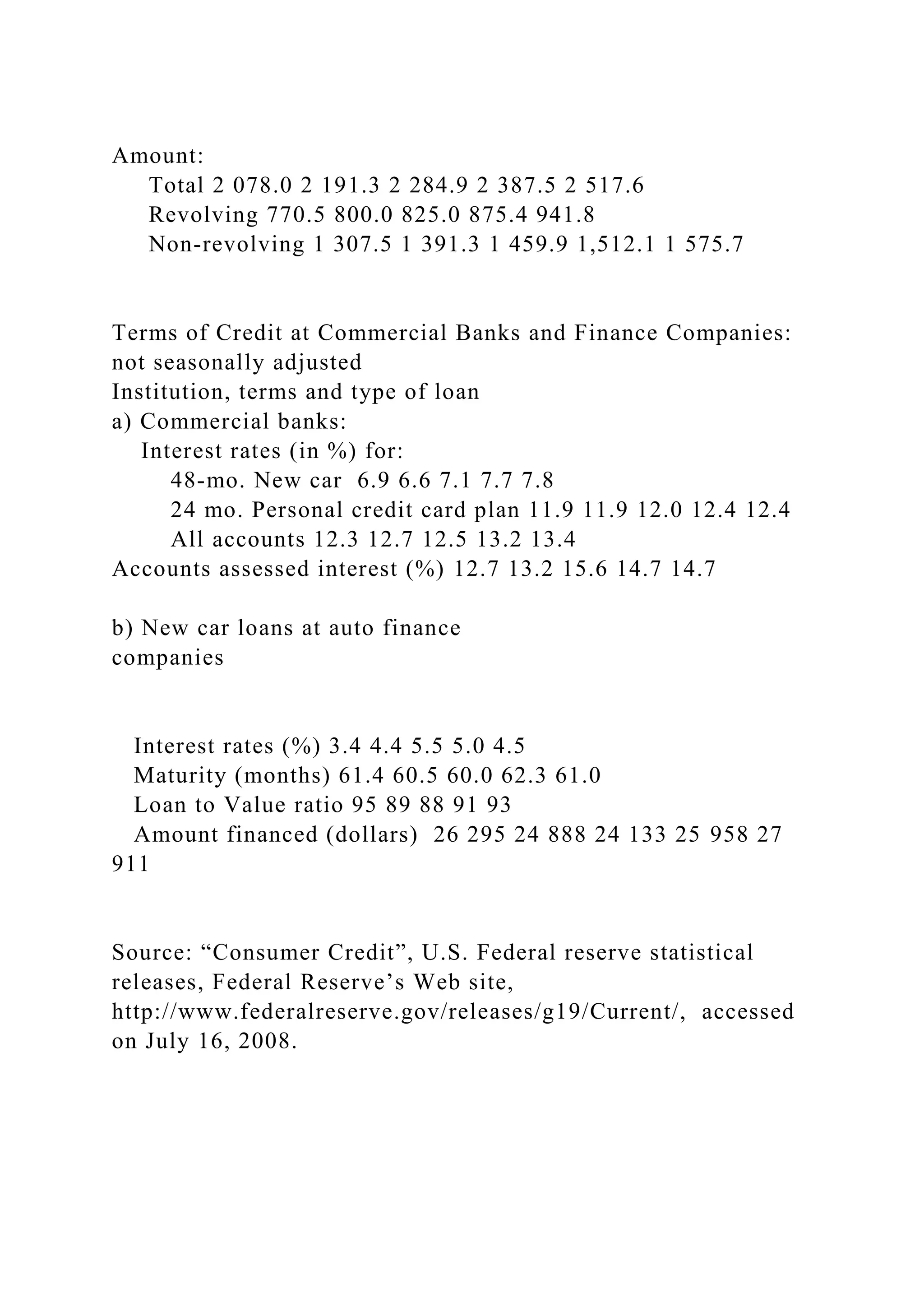 Amount:
Total 2 078.0 2 191.3 2 284.9 2 387.5 2 517.6
Revolving 770.5 800.0 825.0 875.4 941.8
Non-revolving 1 307.5 1 391.3 1 459.9 1,512.1 1 575.7
Terms of Credit at Commercial Banks and Finance Companies:
not seasonally adjusted
Institution, terms and type of loan
a) Commercial banks:
Interest rates (in %) for:
48-mo. New car 6.9 6.6 7.1 7.7 7.8
24 mo. Personal credit card plan 11.9 11.9 12.0 12.4 12.4
All accounts 12.3 12.7 12.5 13.2 13.4
Accounts assessed interest (%) 12.7 13.2 15.6 14.7 14.7
b) New car loans at auto finance
companies
Interest rates (%) 3.4 4.4 5.5 5.0 4.5
Maturity (months) 61.4 60.5 60.0 62.3 61.0
Loan to Value ratio 95 89 88 91 93
Amount financed (dollars) 26 295 24 888 24 133 25 958 27
911
Source: “Consumer Credit”, U.S. Federal reserve statistical
releases, Federal Reserve’s Web site,
http://www.federalreserve.gov/releases/g19/Current/, accessed
on July 16, 2008.
 