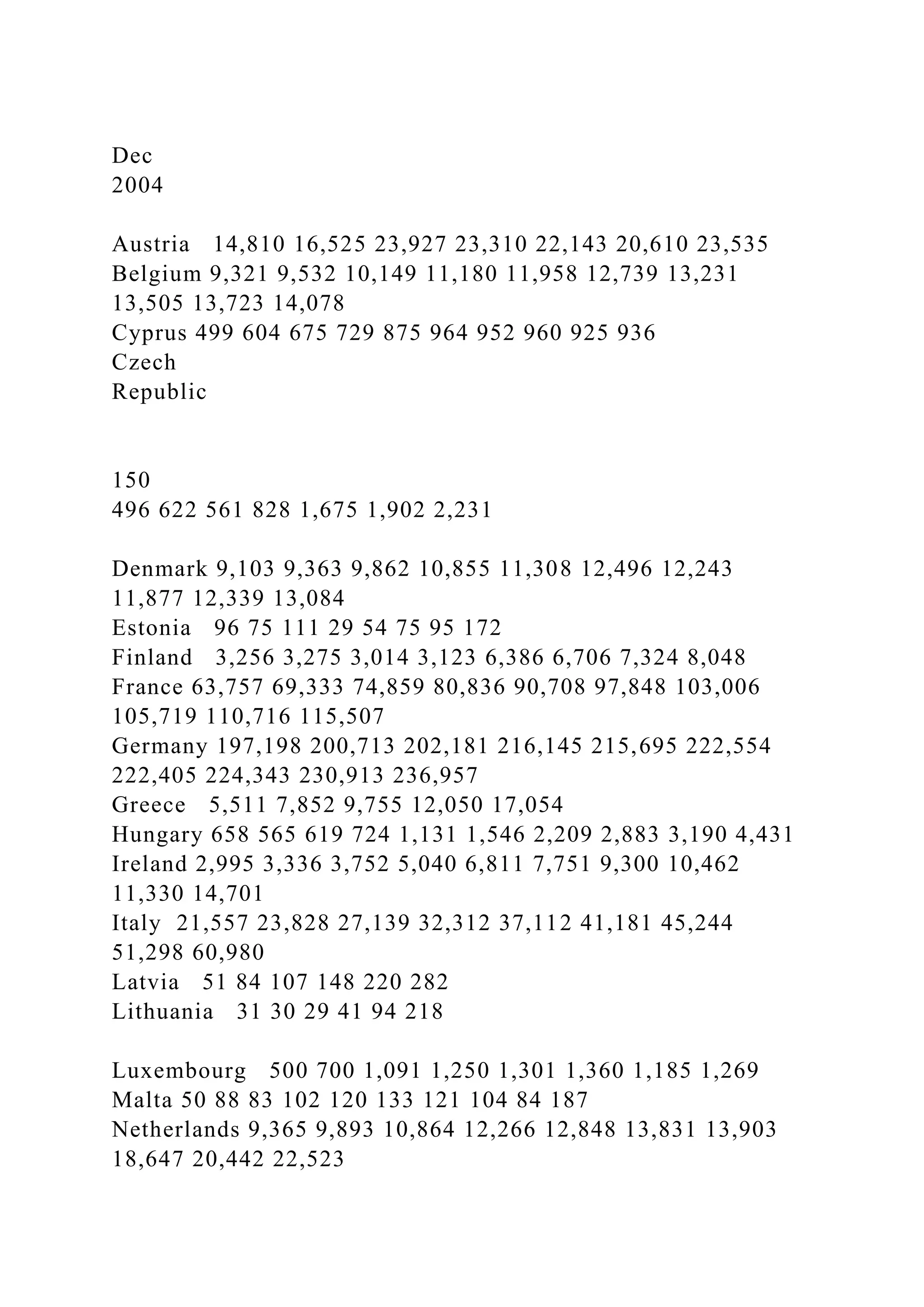 Dec
2004
Austria 14,810 16,525 23,927 23,310 22,143 20,610 23,535
Belgium 9,321 9,532 10,149 11,180 11,958 12,739 13,231
13,505 13,723 14,078
Cyprus 499 604 675 729 875 964 952 960 925 936
Czech
Republic
150
496 622 561 828 1,675 1,902 2,231
Denmark 9,103 9,363 9,862 10,855 11,308 12,496 12,243
11,877 12,339 13,084
Estonia 96 75 111 29 54 75 95 172
Finland 3,256 3,275 3,014 3,123 6,386 6,706 7,324 8,048
France 63,757 69,333 74,859 80,836 90,708 97,848 103,006
105,719 110,716 115,507
Germany 197,198 200,713 202,181 216,145 215,695 222,554
222,405 224,343 230,913 236,957
Greece 5,511 7,852 9,755 12,050 17,054
Hungary 658 565 619 724 1,131 1,546 2,209 2,883 3,190 4,431
Ireland 2,995 3,336 3,752 5,040 6,811 7,751 9,300 10,462
11,330 14,701
Italy 21,557 23,828 27,139 32,312 37,112 41,181 45,244
51,298 60,980
Latvia 51 84 107 148 220 282
Lithuania 31 30 29 41 94 218
Luxembourg 500 700 1,091 1,250 1,301 1,360 1,185 1,269
Malta 50 88 83 102 120 133 121 104 84 187
Netherlands 9,365 9,893 10,864 12,266 12,848 13,831 13,903
18,647 20,442 22,523
 