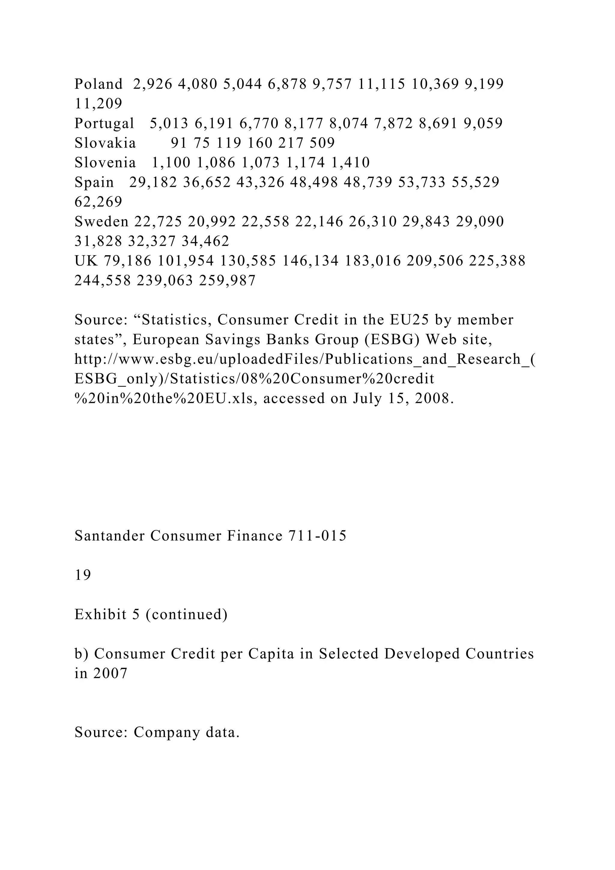 Poland 2,926 4,080 5,044 6,878 9,757 11,115 10,369 9,199
11,209
Portugal 5,013 6,191 6,770 8,177 8,074 7,872 8,691 9,059
Slovakia 91 75 119 160 217 509
Slovenia 1,100 1,086 1,073 1,174 1,410
Spain 29,182 36,652 43,326 48,498 48,739 53,733 55,529
62,269
Sweden 22,725 20,992 22,558 22,146 26,310 29,843 29,090
31,828 32,327 34,462
UK 79,186 101,954 130,585 146,134 183,016 209,506 225,388
244,558 239,063 259,987
Source: “Statistics, Consumer Credit in the EU25 by member
states”, European Savings Banks Group (ESBG) Web site,
http://www.esbg.eu/uploadedFiles/Publications_and_Research_(
ESBG_only)/Statistics/08%20Consumer%20credit
%20in%20the%20EU.xls, accessed on July 15, 2008.
Santander Consumer Finance 711-015
19
Exhibit 5 (continued)
b) Consumer Credit per Capita in Selected Developed Countries
in 2007
Source: Company data.
 