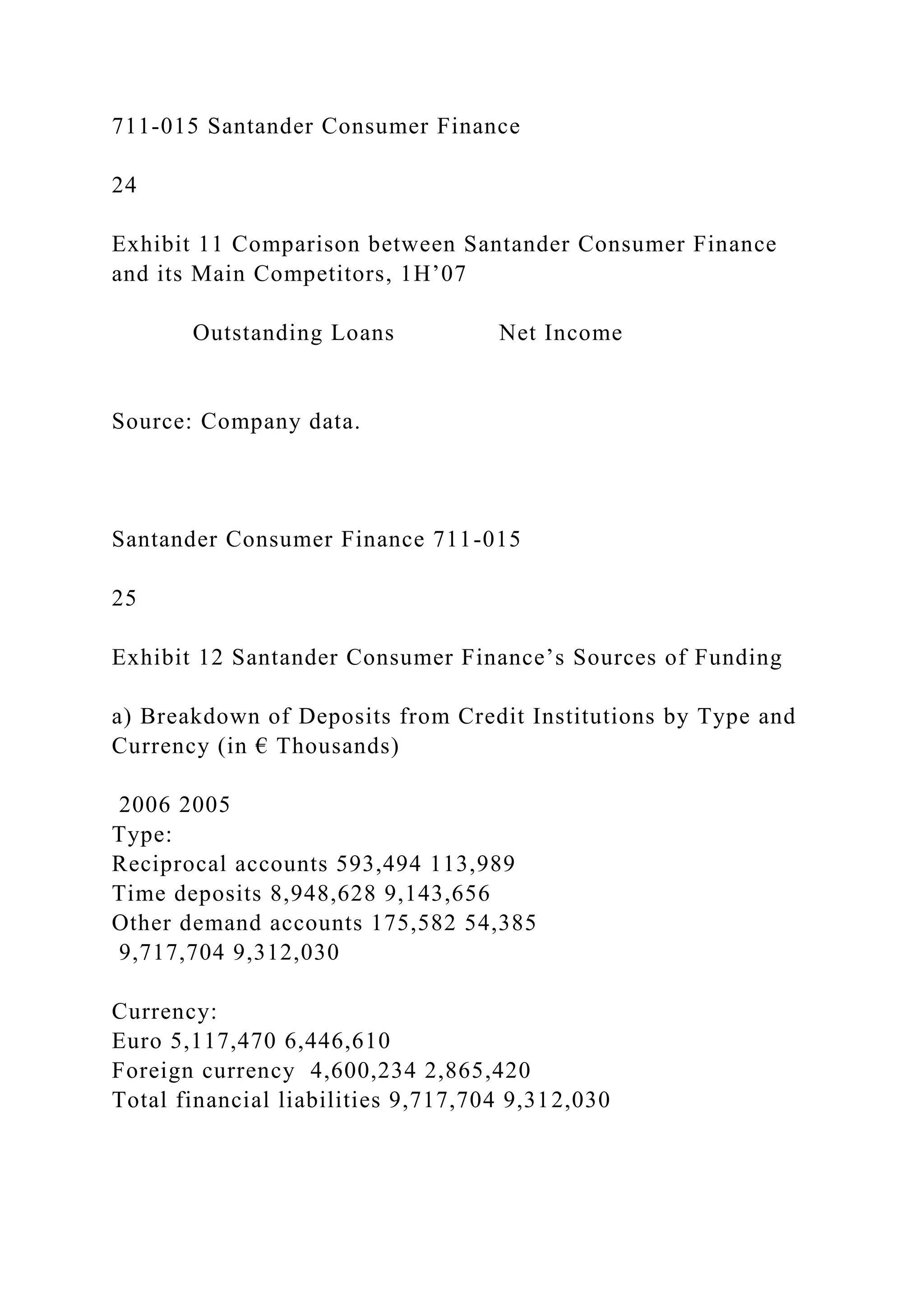 711-015 Santander Consumer Finance
24
Exhibit 11 Comparison between Santander Consumer Finance
and its Main Competitors, 1H’07
Outstanding Loans Net Income
Source: Company data.
Santander Consumer Finance 711-015
25
Exhibit 12 Santander Consumer Finance’s Sources of Funding
a) Breakdown of Deposits from Credit Institutions by Type and
Currency (in € Thousands)
2006 2005
Type:
Reciprocal accounts 593,494 113,989
Time deposits 8,948,628 9,143,656
Other demand accounts 175,582 54,385
9,717,704 9,312,030
Currency:
Euro 5,117,470 6,446,610
Foreign currency 4,600,234 2,865,420
Total financial liabilities 9,717,704 9,312,030
 