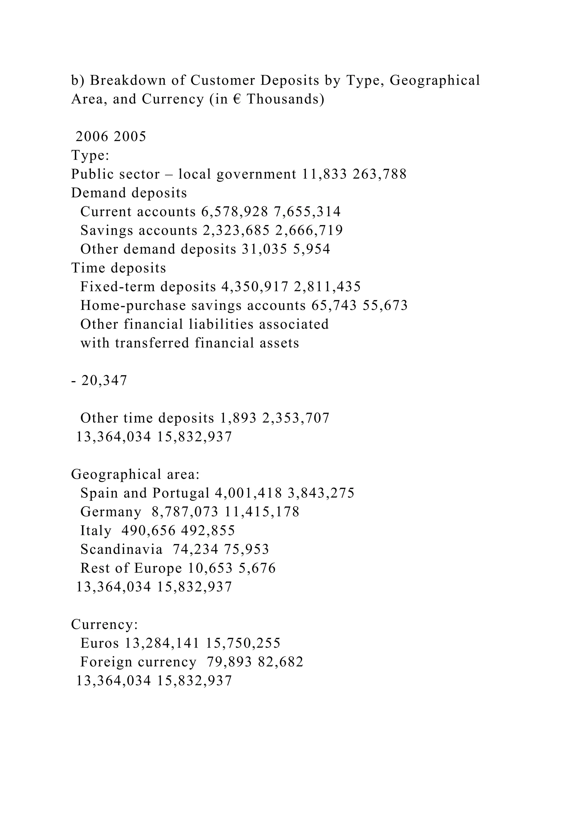 b) Breakdown of Customer Deposits by Type, Geographical
Area, and Currency (in € Thousands)
2006 2005
Type:
Public sector – local government 11,833 263,788
Demand deposits
Current accounts 6,578,928 7,655,314
Savings accounts 2,323,685 2,666,719
Other demand deposits 31,035 5,954
Time deposits
Fixed-term deposits 4,350,917 2,811,435
Home-purchase savings accounts 65,743 55,673
Other financial liabilities associated
with transferred financial assets
- 20,347
Other time deposits 1,893 2,353,707
13,364,034 15,832,937
Geographical area:
Spain and Portugal 4,001,418 3,843,275
Germany 8,787,073 11,415,178
Italy 490,656 492,855
Scandinavia 74,234 75,953
Rest of Europe 10,653 5,676
13,364,034 15,832,937
Currency:
Euros 13,284,141 15,750,255
Foreign currency 79,893 82,682
13,364,034 15,832,937
 