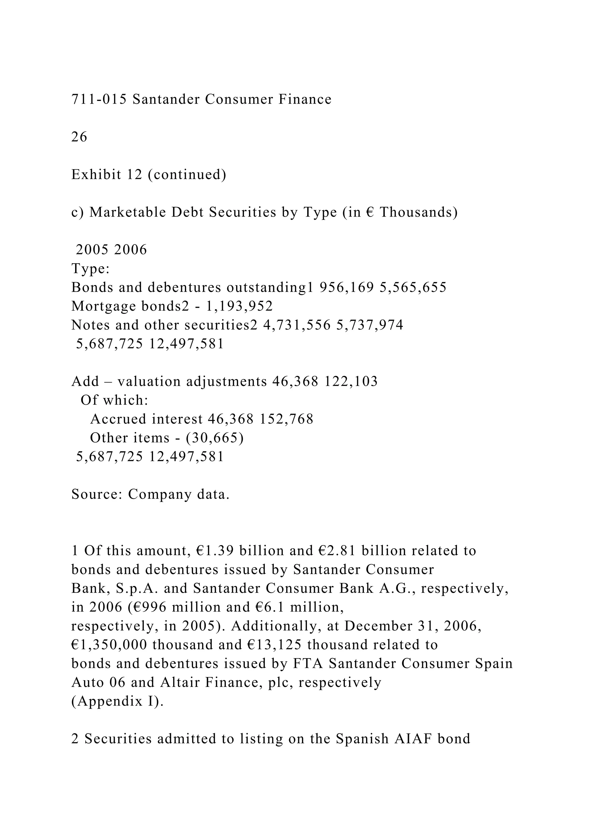 711-015 Santander Consumer Finance
26
Exhibit 12 (continued)
c) Marketable Debt Securities by Type (in € Thousands)
2005 2006
Type:
Bonds and debentures outstanding1 956,169 5,565,655
Mortgage bonds2 - 1,193,952
Notes and other securities2 4,731,556 5,737,974
5,687,725 12,497,581
Add – valuation adjustments 46,368 122,103
Of which:
Accrued interest 46,368 152,768
Other items - (30,665)
5,687,725 12,497,581
Source: Company data.
1 Of this amount, €1.39 billion and €2.81 billion related to
bonds and debentures issued by Santander Consumer
Bank, S.p.A. and Santander Consumer Bank A.G., respectively,
in 2006 (€996 million and €6.1 million,
respectively, in 2005). Additionally, at December 31, 2006,
€1,350,000 thousand and €13,125 thousand related to
bonds and debentures issued by FTA Santander Consumer Spain
Auto 06 and Altair Finance, plc, respectively
(Appendix I).
2 Securities admitted to listing on the Spanish AIAF bond
 