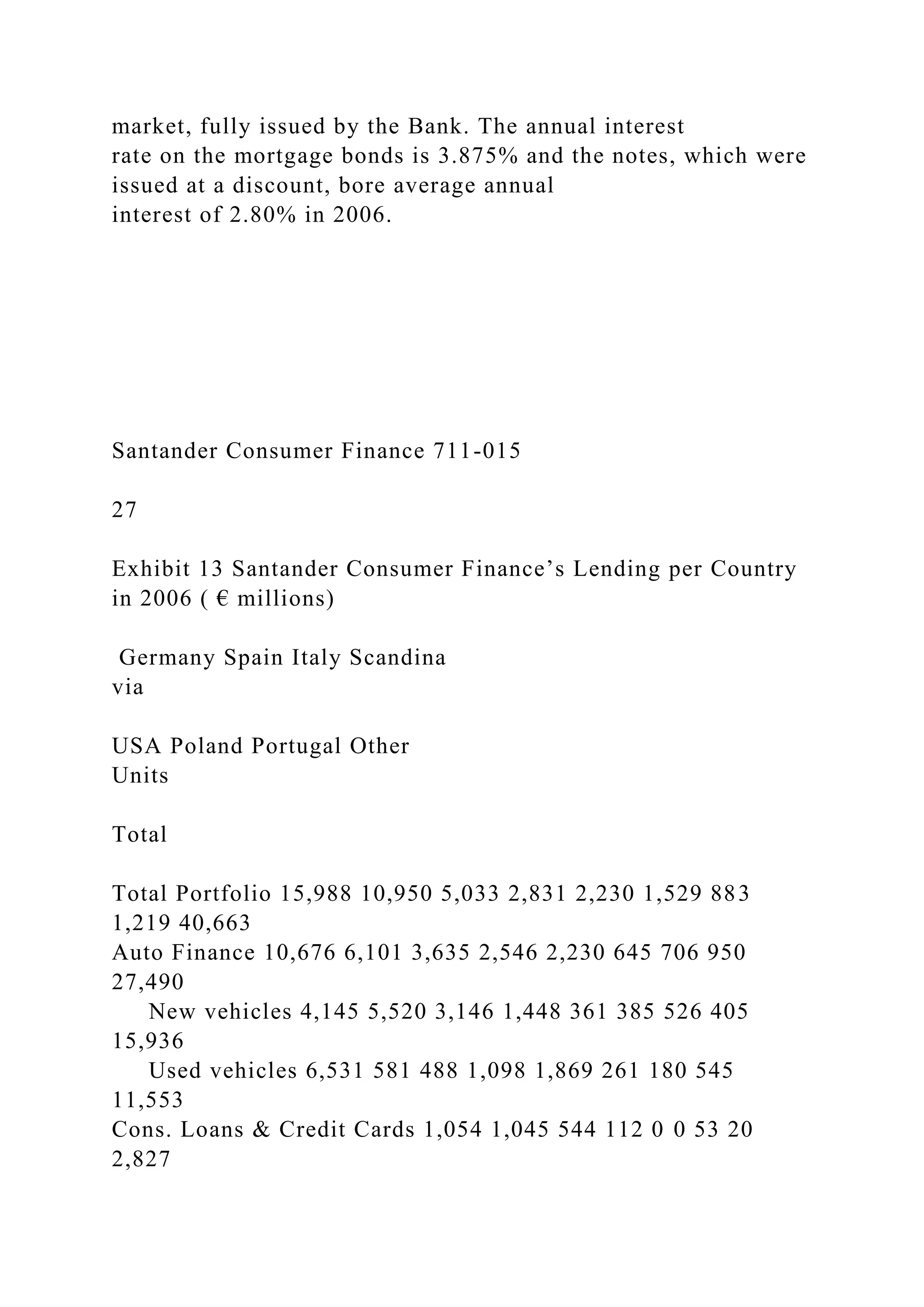 market, fully issued by the Bank. The annual interest
rate on the mortgage bonds is 3.875% and the notes, which were
issued at a discount, bore average annual
interest of 2.80% in 2006.
Santander Consumer Finance 711-015
27
Exhibit 13 Santander Consumer Finance’s Lending per Country
in 2006 ( € millions)
Germany Spain Italy Scandina
via
USA Poland Portugal Other
Units
Total
Total Portfolio 15,988 10,950 5,033 2,831 2,230 1,529 883
1,219 40,663
Auto Finance 10,676 6,101 3,635 2,546 2,230 645 706 950
27,490
New vehicles 4,145 5,520 3,146 1,448 361 385 526 405
15,936
Used vehicles 6,531 581 488 1,098 1,869 261 180 545
11,553
Cons. Loans & Credit Cards 1,054 1,045 544 112 0 0 53 20
2,827
 