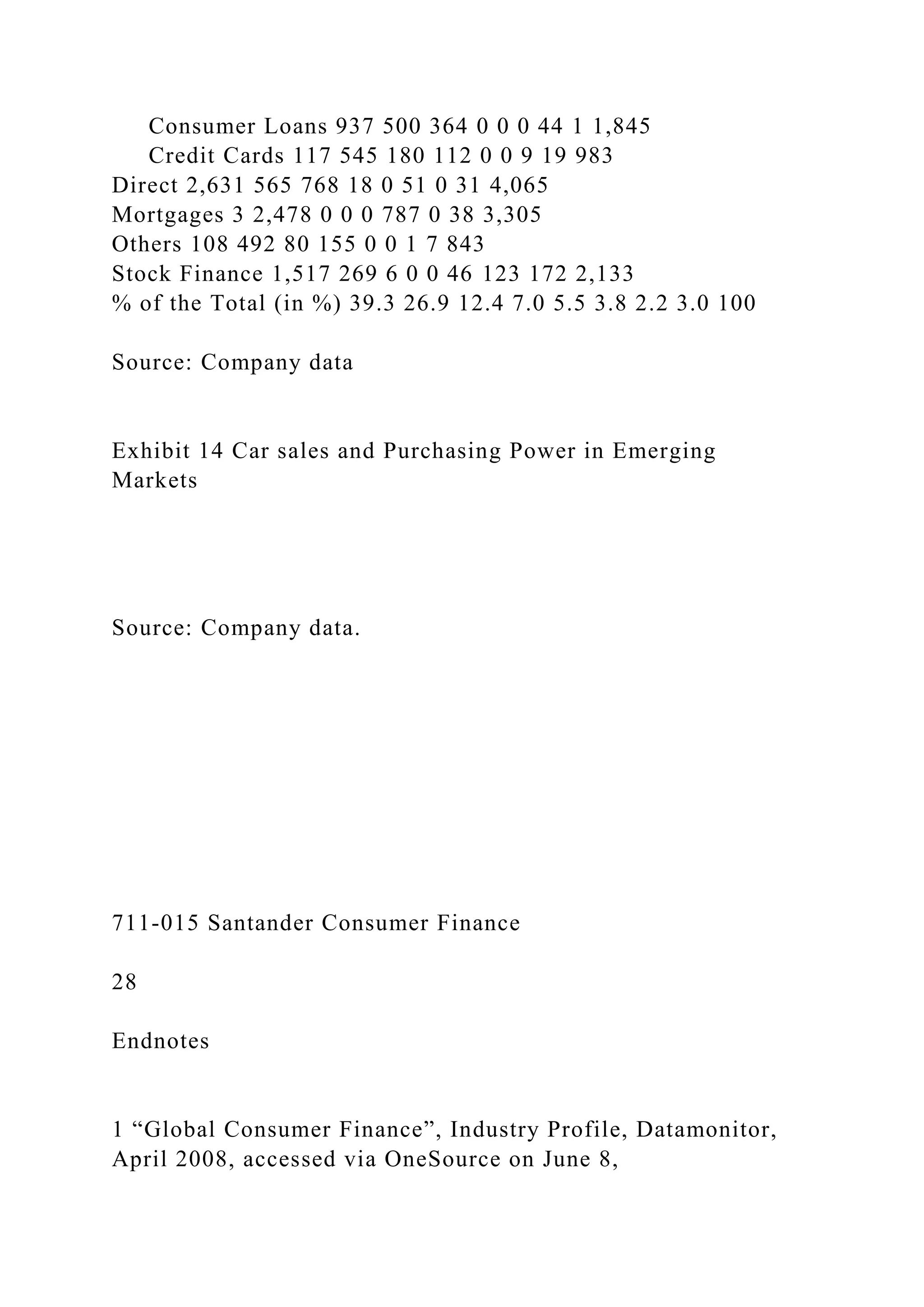 Consumer Loans 937 500 364 0 0 0 44 1 1,845
Credit Cards 117 545 180 112 0 0 9 19 983
Direct 2,631 565 768 18 0 51 0 31 4,065
Mortgages 3 2,478 0 0 0 787 0 38 3,305
Others 108 492 80 155 0 0 1 7 843
Stock Finance 1,517 269 6 0 0 46 123 172 2,133
% of the Total (in %) 39.3 26.9 12.4 7.0 5.5 3.8 2.2 3.0 100
Source: Company data
Exhibit 14 Car sales and Purchasing Power in Emerging
Markets
Source: Company data.
711-015 Santander Consumer Finance
28
Endnotes
1 “Global Consumer Finance”, Industry Profile, Datamonitor,
April 2008, accessed via OneSource on June 8,
 
