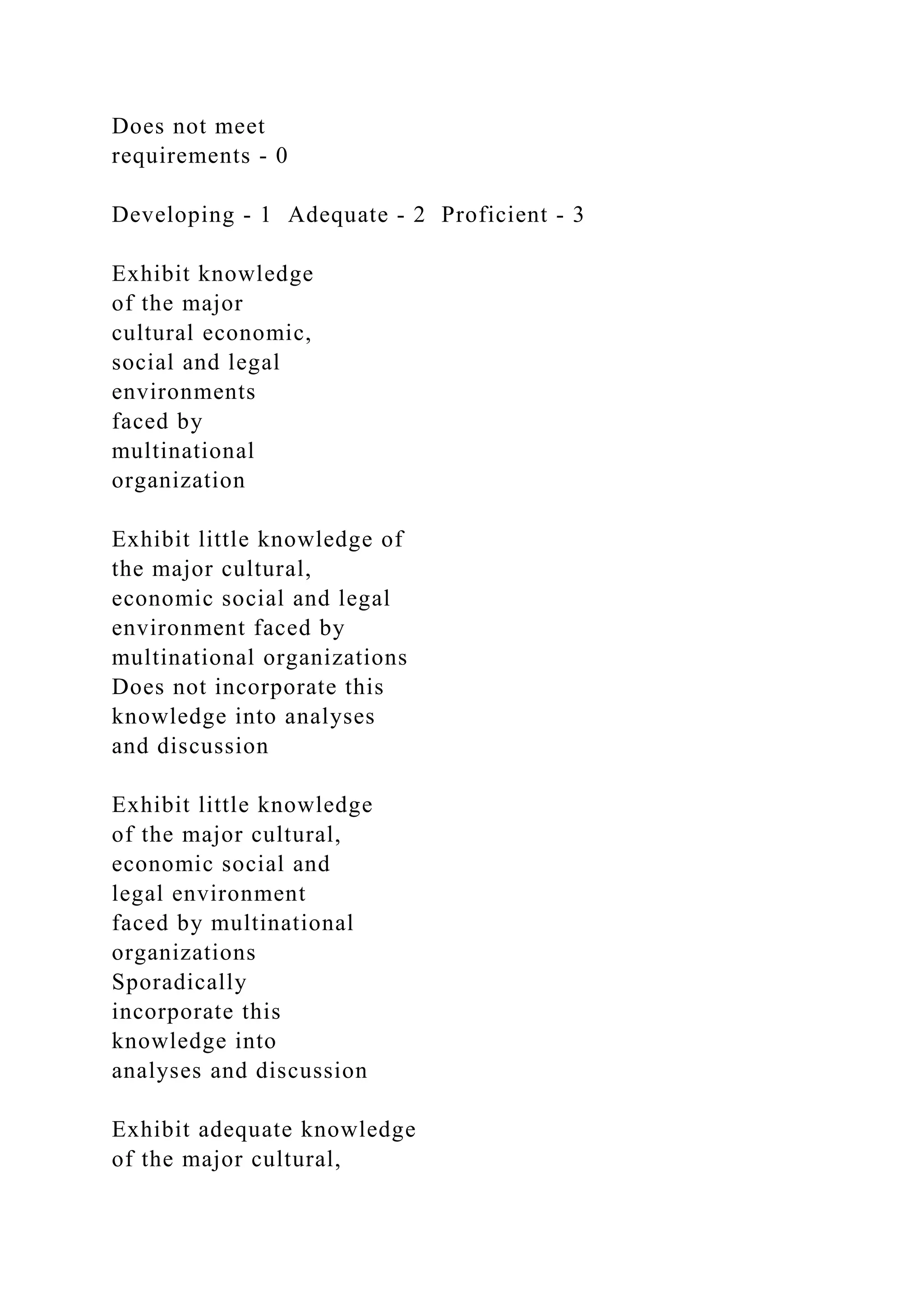 Does not meet
requirements ‐ 0
Developing ‐ 1 Adequate ‐ 2 Proficient ‐ 3
Exhibit knowledge
of the major
cultural economic,
social and legal
environments
faced by
multinational
organization
Exhibit little knowledge of
the major cultural,
economic social and legal
environment faced by
multinational organizations
Does not incorporate this
knowledge into analyses
and discussion
Exhibit little knowledge
of the major cultural,
economic social and
legal environment
faced by multinational
organizations
Sporadically
incorporate this
knowledge into
analyses and discussion
Exhibit adequate knowledge
of the major cultural,
 