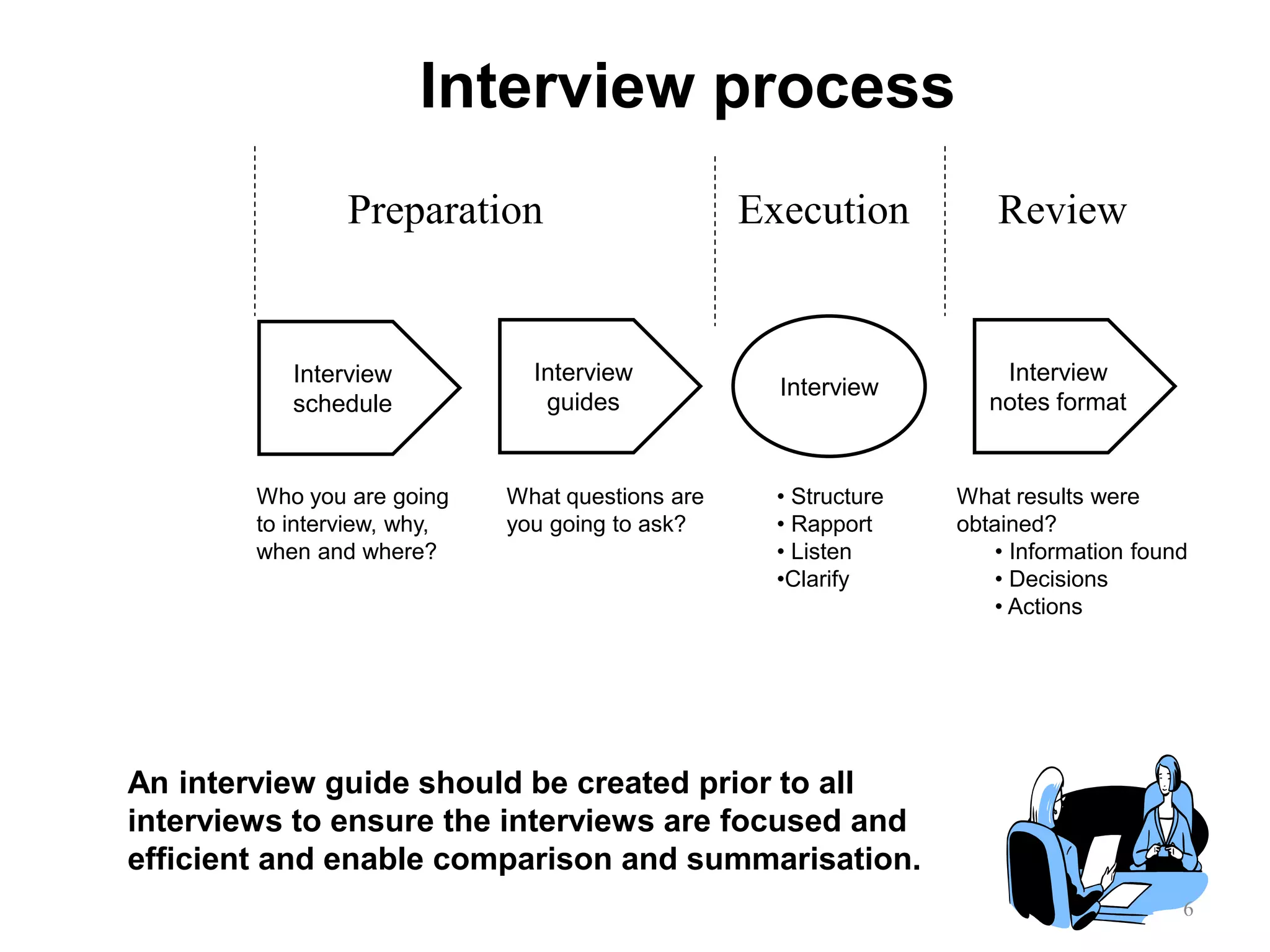 6
Interview
schedule
Interview
Interview
guides
Interview
notes format
Who you are going
to interview, why,
when and where?
What questions are
you going to ask?
What results were
obtained?
• Information found
• Decisions
• Actions
• Structure
• Rapport
• Listen
•Clarify
An interview guide should be created prior to all
interviews to ensure the interviews are focused and
efficient and enable comparison and summarisation.
Interview process
Preparation Execution Review
 