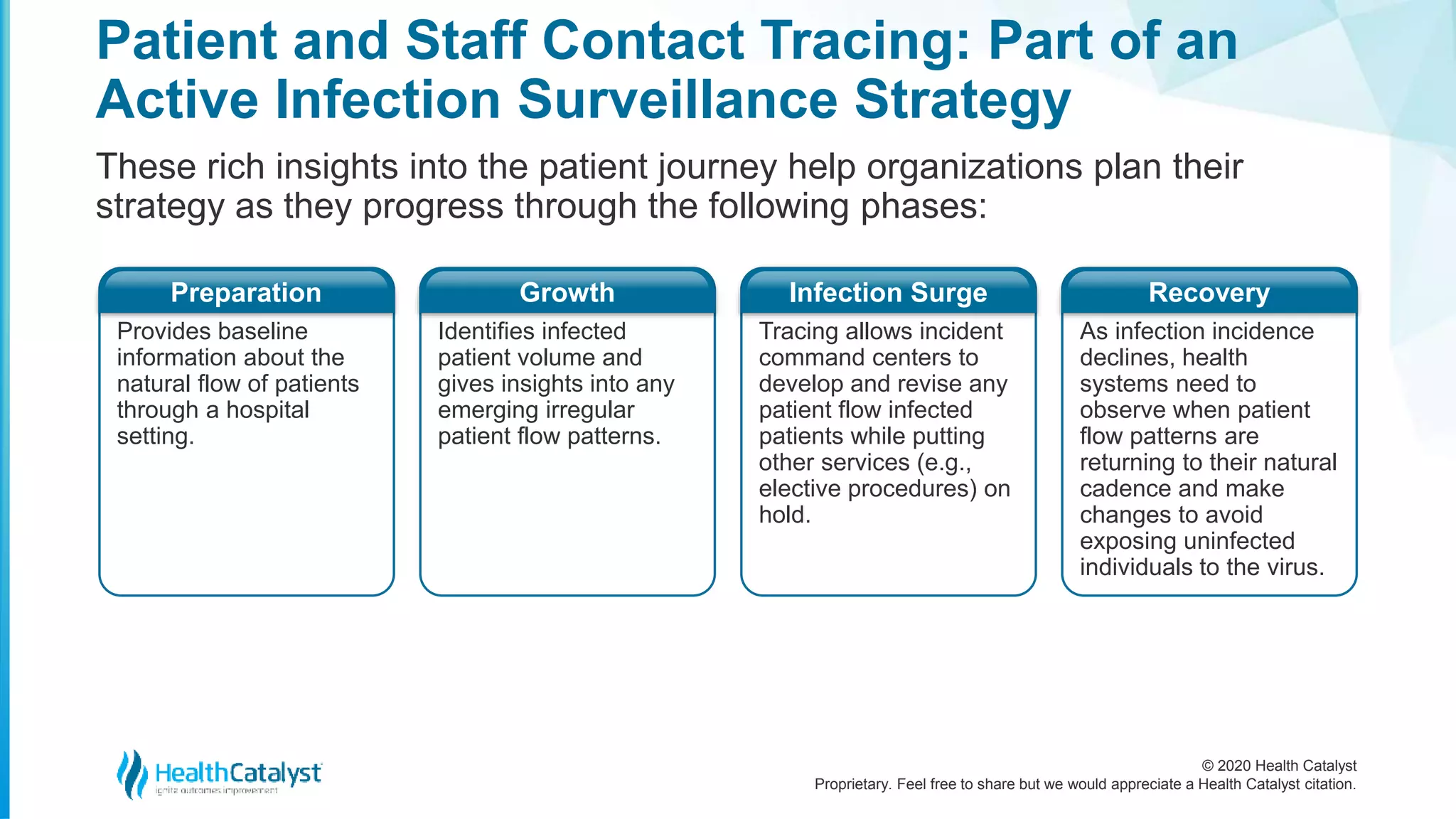 © 2020 Health Catalyst
Proprietary. Feel free to share but we would appreciate a Health Catalyst citation.
Patient and Staff Contact Tracing: Part of an
Active Infection Surveillance Strategy
These rich insights into the patient journey help organizations plan their
strategy as they progress through the following phases:
Provides baseline
information about the
natural flow of patients
through a hospital
setting.
Preparation
Identifies infected
patient volume and
gives insights into any
emerging irregular
patient flow patterns.
Growth
Tracing allows incident
command centers to
develop and revise any
patient flow infected
patients while putting
other services (e.g.,
elective procedures) on
hold.
Infection Surge
As infection incidence
declines, health
systems need to
observe when patient
flow patterns are
returning to their natural
cadence and make
changes to avoid
exposing uninfected
individuals to the virus.
Recovery
 
