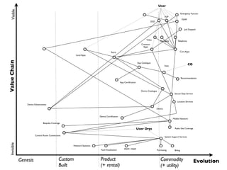 Genesis Custom
Built
Product
(+ rental)
Commodity
(+ utility)
Evolution
ValueChainVisibleInvisible
User
Video
Job Dispatch
Messaging
D2D
Telephony
P2P
P2MP
Core Apps
Common
Apps
Local Apps
Store
App Catalogue
Stats
Recommendation
App Certiﬁcation
Device Catalogue
Secure Data Service
Device
Location Services
Device Certiﬁcation
Device Enhancments
Bespoke Coverage
Control Room Connections
Network Statistics
FaultVisualisation MDM / MAM
Purchasing Billing
Radio Site Coverage
System Support Services
Emergency Functon
CO
User Orgs
Mobile Network
 