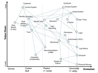 Genesis Custom
Built
Product
(+ rental)
Commodity
(+ utility)
Evolution
ValueChainVisibleInvisible
Access System
Authentication
Biometric
2 Factor
User / Pwd
Login
Log History
Compute
Physical Servers
Design for
Failure
Authorisation (ACL)
Permission
Monitoring
Recommendation
(VRM)
Capability
(Credentials)
Trust
Rule
Based
(2 way)
Rule
Based
(1 way) User
Reporting
Identity (me)
Identity (provider)
Control System
Customer Customer
 