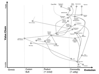 Genesis Custom
Built
Product
(+ rental)
Commodity
(+ utility)
Evolution
ValueChainVisibleInvisible
Case Wkr
Status
Update
Applying for
a Product
BRP, BTD,VISA
Online
(+API)
Post
Enrolment,
Inteview &
Booking System
Payments
Appointment
Payments
System
Rules &
Workﬂow
RIsk Rules Rules Engine
Biometric
Biographic
Document
Management
System
Decision
Support
System
Product
Fulﬁlment
System
Identity
Resolution
System
MI Platform
Ad hoc analysis
Data Analysis
Platform
Data
Warehouse
Business
Activity
Monitoring
Interfaces to
Other Systems
RBAC
Presentation
Services
Network
Compute
Data Store
ETL
 