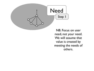 Need
Step 1
NB. Focus on user
need, not your need.
We will assume that
value is created by
meeting the needs of
others.
 