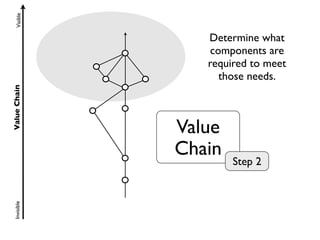Value
Chain
Step 2
ValueChainVisibleInvisible
Determine what
components are
required to meet
those needs.
 