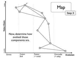 Genesis Custom
Built
Product
(+ rental)
Commodity
(+ utility)
Evolution
ValueChainVisibleInvisible
Map
Step 3
Now, determine how
evolved those
components are.
 