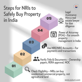 Steps for NRIs to Safely Buy Property in India | PDF