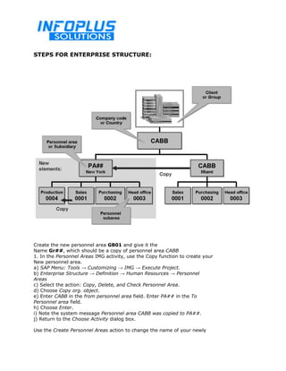 STEPS FOR ENTERPRISE STRUCTURE: 
Create the new personnel area GB01 and give it the 
Name Gr##, which should be a copy of personnel area CABB 
1. In the Personnel Areas IMG activity, use the Copy function to create your 
New personnel area. 
a) SAP Menu: Tools  Customizing  IMG  Execute Project. 
b) Enterprise Structure  Definition  Human Resources  Personnel 
Areas 
c) Select the action: Copy, Delete, and Check Personnel Area. 
d) Choose Copy org. object. 
e) Enter CABB in the from personnel area field. Enter PA## in the To 
Personnel area field. 
h) Choose Enter. 
i) Note the system message Personnel area CABB was copied to PA##. 
j) Return to the Choose Activity dialog box. 
Use the Create Personnel Areas action to change the name of your newly 
 