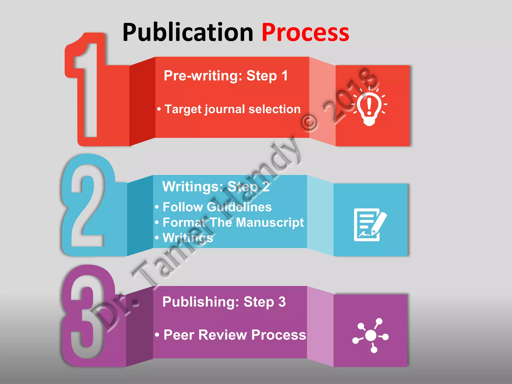 Publication Process
• Target journal selection
Pre-writing: Step 1
• Follow Guidelines
• Format The Manuscript
• Writings
Writings: Step 2
Publishing: Step 3
• Peer Review Process
 