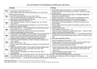 Sue Lloyd's Steps for Teaching Reading and Writing with Jolly Phonics
Reading Writing
Step
1
- Teach letter sounds from Groups 1 – 3
- Blend regular words that use the letter sounds e.g. in, hot, bus etc.
- Teach letter sounds from Groups 1 – 3 and how to write them
- Develop the ability to hear the sounds in words – holding up a finger
for each sound
Step
2
Blend regular words that:-
- start with a consonant blend e.g. stop, clap, drip etc.
- have two letters making the same sound e.g. hill, rabbit, duck etc.
- are long e.g. sunset, handbag, milkman etc.
- Make words with magnetic plastic letters – the children identify the
sounds and choose the letters
- Dictate simple words – the children write on whiteboards or paper
- Develop the ability to hear the sounds in consonant blends
Step
3
- Teach letter sounds from Groups 4 – 7
- Teach blending of regular words with digraphs e.g. rain, tree, pie,
boat, fork etc.
- Develop the understanding that the digraphs <oo> and <th> have 2
sounds e.g. foot/moon, this/thin
- Teach letter sounds from groups 4 – 7 and how to write them
- Demonstrate the joining of digraphs (if school has a policy of early
joined writing)
- Dictate regular words that contain the new letter sounds e.g. train, jet,
boil, queen etc.
Step
4
- Teach tricky words 1 – 10 by blending them and learning the correct
pronunciation e.g. the, he, was, to etc.
- Practise the tricky words until they can be read automatically
- Introduce capital letters and their sounds
- Introduce letter names
- Teach spelling of tricky words 1 – 10
- Check accuracy of spelling by dictating tricky words – children to write
words or make them with plastic letters
Step
5
- Introduce Red Level Readers. Only the children who know the first 10
tricky words, and can blend regular words that use the 42 letter
sounds, should be expected to read these books by themselves
- Understand the importance of initially using decodable books
- Dictate sentences that have tricky words 1 – 10 and regular words that
use the letter sounds that have been taught so far e.g. I sleep in a big
bed.
- Encourage independent writing
Step
6
- Teach the sounds of the letter <y> when it is being a vowel e.g. my,
funny, system
- Teach tricky words 11 – 20
- Now the Yellow Level Jolly Readers can follow on from the Red Level
Readers
- Teach the spelling of tricky words 11 – 20
- Dictate sentences that use the tricky words, as well as regular words
containing letter sounds that have already been taught
- Continue encouraging independent writing
Step
7
- Teach the alternative magic ‘e’ long vowels and blend regular words
that contain these vowels e.g. ape, these, fine, home, tube
- Teach tricky words 21 – 40
- Now the Green Level Readers can follow on from the Yellow
Level Readers
- Teach the alternative magic ‘e’ long vowels and dictate regular words
and/or sentences that contain these vowels e.g. lane, theme, ride,
hope, cube
- Teach the spelling of tricky words 21 – 40
- Continue with independent writing
Further
Phonics
- alternatives /ea/, /igh/, /ow/ (snow), /ew/, /ir/, /ur/, /au/, /aw/, /al/, /oy/, /ow/ (cow) Now Blue Level Readers can be introduced.
- nk is a blend but easier if children learn it as if it is a digraph; - wh is another way of writing /w/ (with some dialects it has its own sound)
- ph has a /f/ sound; - ue, ew, and u-e can also be pronounced as an /oo/ sound
Letter-Sound Groups 1 – 3:- s, a, t, i, p, n, c, k, e, h, r, m, d, g, o, u, l, f, b
Letter-Sound Groups 4 – 7:- ai, j, oa, ie, ee, or, z, w, ng, v, oo, y, x, ch, sh, th, qu, ou, oi, ue, er, ar
 