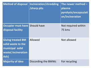 Biomedical waste management BMWpdf | PDF