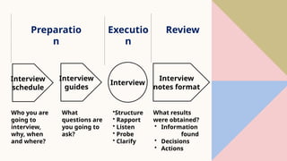 Example Of In Depth Interview STEPS IN CONDUCTING IN-DEPTH INTERVIEW ppt.pptx