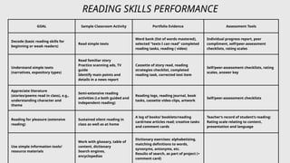 GOAL Sample Classroom Activity Portfolio Evidence Assessment Tools
Decode (basic reading skills for
beginning or weak readers)
Read simple texts
Word bank (list of words mastered),
selected “texts I can read” completed
reading tasks, reading ( video)
Individual progress report, peer
compliment, self/peer-assessment
checklists, rating scales
Understand simple texts
(narratives, expository types)
Read familiar story
Practice scanning ads, TV
guide
Identify main points and
details in a news report
Cassette of story read, reading
strategies checklist, completed
reading task, corrected test item
Self/peer-assessment checklists, rating
scales, answer key
Appreciate literature
(stories/poems read in class), e.g.,
understanding character and
theme
Semi-extensive reading
activities (i.e both guided and
independent reading)
Reading logs, reading journal, book
tasks, cassette video clips, artwork
Self/peer-assessment checklists
Reading for pleasure (extensive
reading)
Sustained silent reading in
class as well as at home
A log of books/ booklets/reading
card/new articles read; creative tasks
and comment cards
Teacher’s record of student’s reading:
Rating scale relating to content,
presentation and language
Use simple information tools/
resource materials
Work with glossary, table of
content, dictionary
Search engines,
encyclopedias
Dictionary exercises: alphabetizing,
matching definitions to words,
synonyms, antonyms, etc.
Results of search, as part of project (+
comment card)
READING SKILLS PERFORMANCE
 