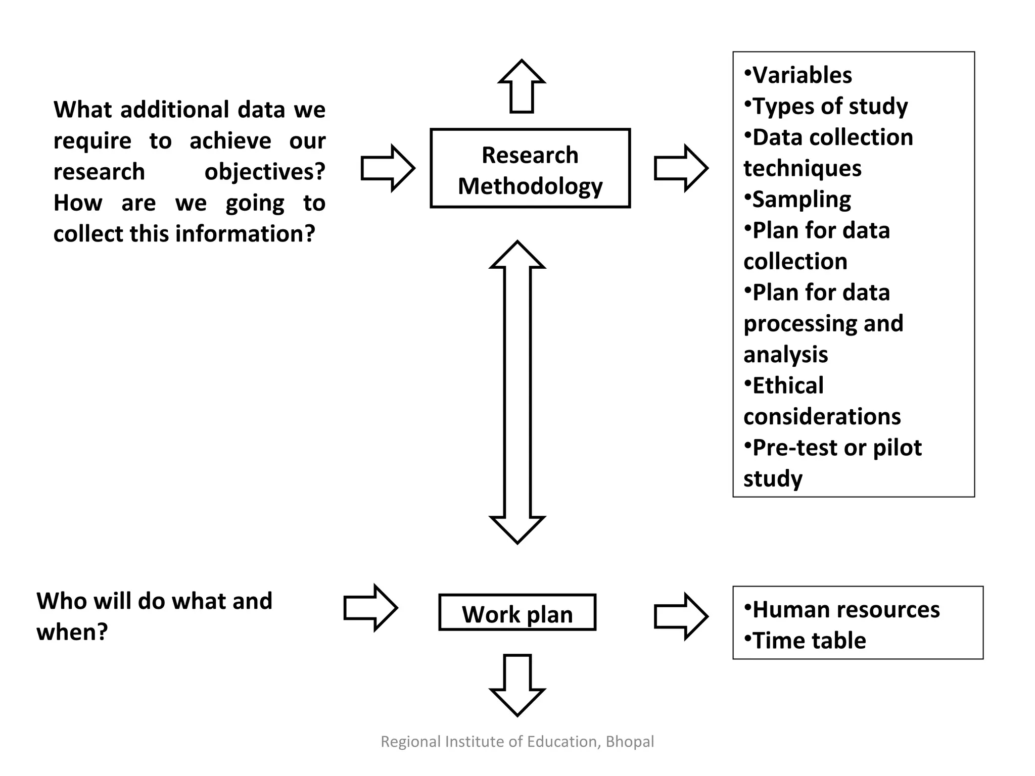 Regional Institute of Education, Bhopal What additional data we require to achieve our research objectives? How are we going to collect this information? Research Methodology Variables Types of study Data collection techniques Sampling Plan for data collection Plan for data processing and analysis Ethical considerations Pre-test or pilot study Who will do what and when?  Work plan Human resources Time table 