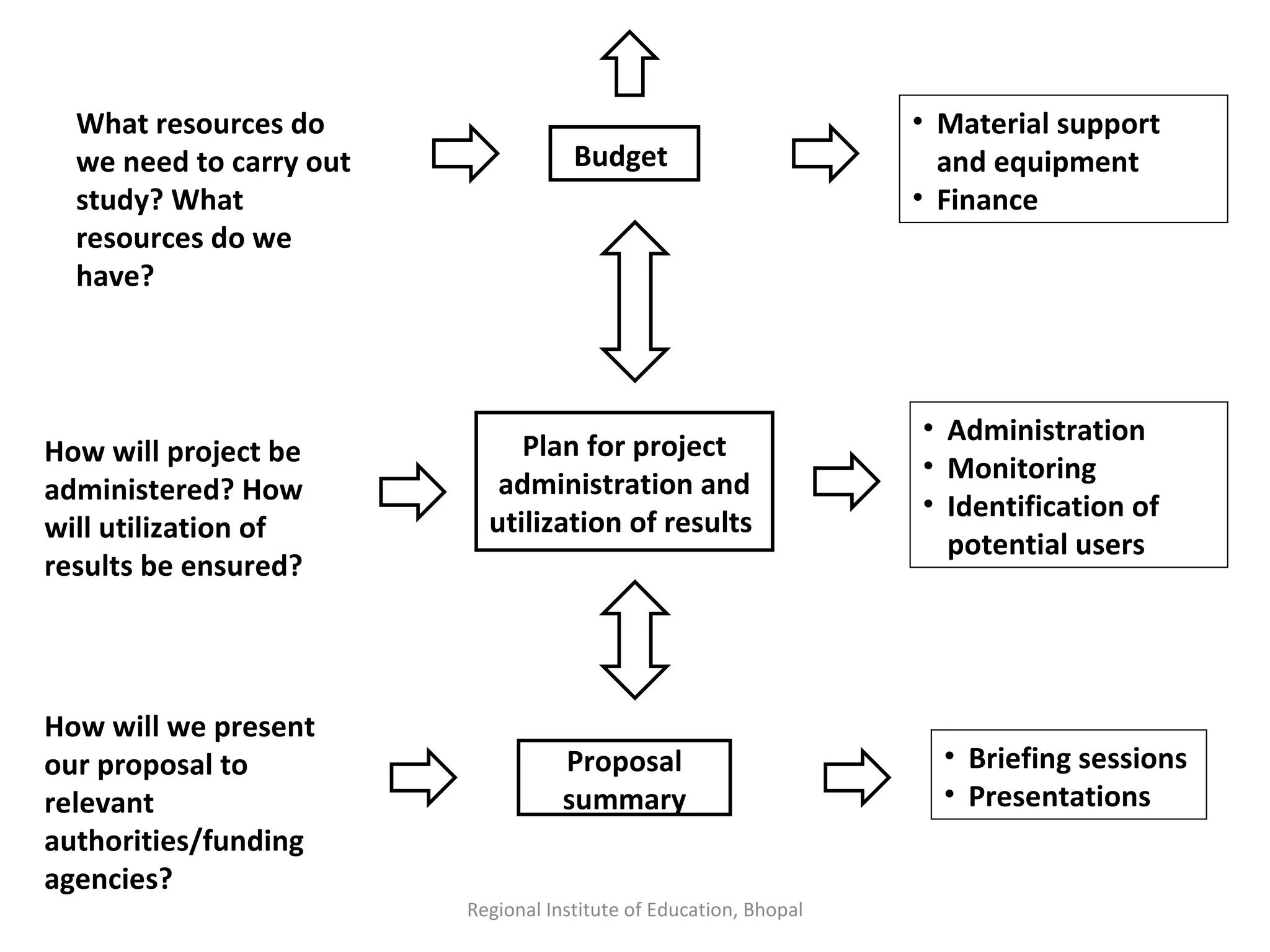 Regional Institute of Education, Bhopal What resources do we need to carry out study? What resources do we have? Budget  Material support and equipment Finance How will project be administered? How will utilization of results be ensured? Plan for project administration and utilization of results  Administration Monitoring Identification of potential users How will we present our proposal to relevant authorities/funding agencies? Proposal summary Briefing sessions Presentations 
