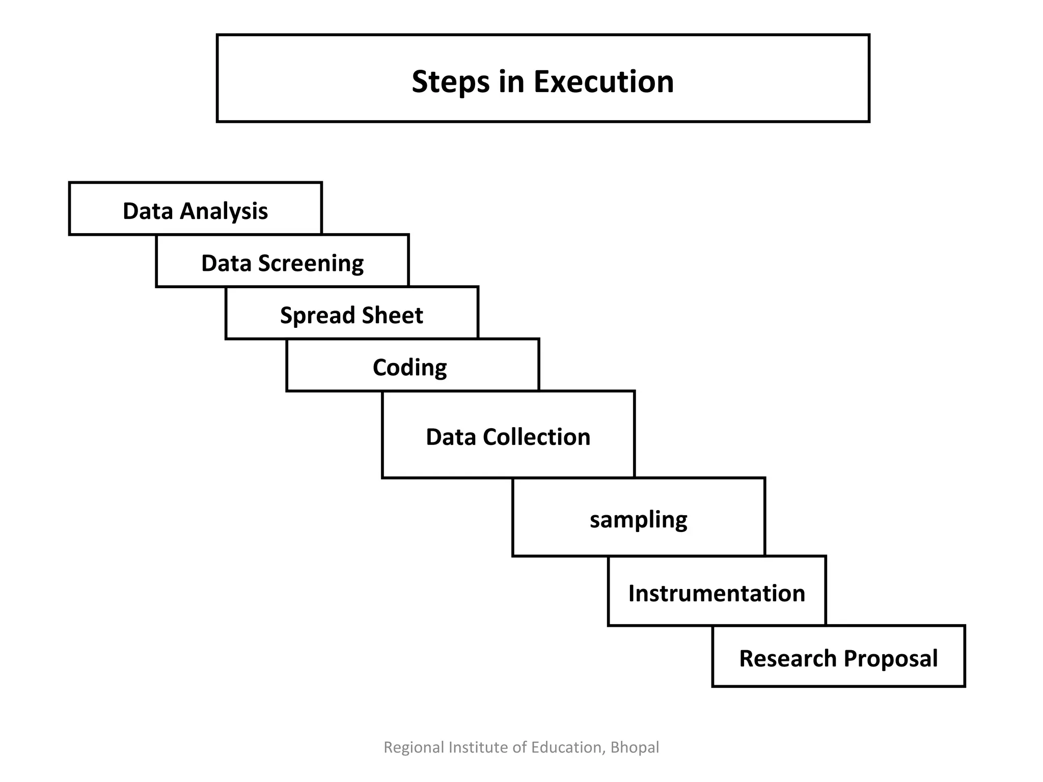 Regional Institute of Education, Bhopal Steps in Execution Research Proposal Instrumentation sampling Data Screening Data Collection Data Analysis Spread Sheet Coding  