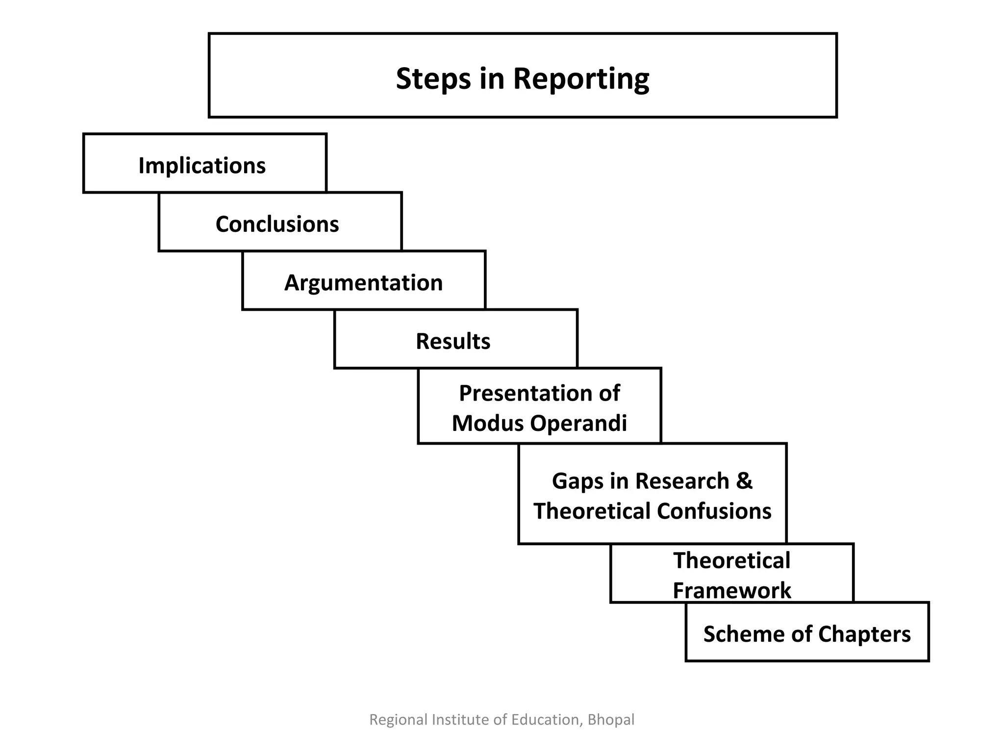 Regional Institute of Education, Bhopal Steps in Reporting Scheme of Chapters Theoretical Framework Gaps in Research & Theoretical Confusions Presentation of Modus Operandi Results  Argumentation Conclusions  Implications  