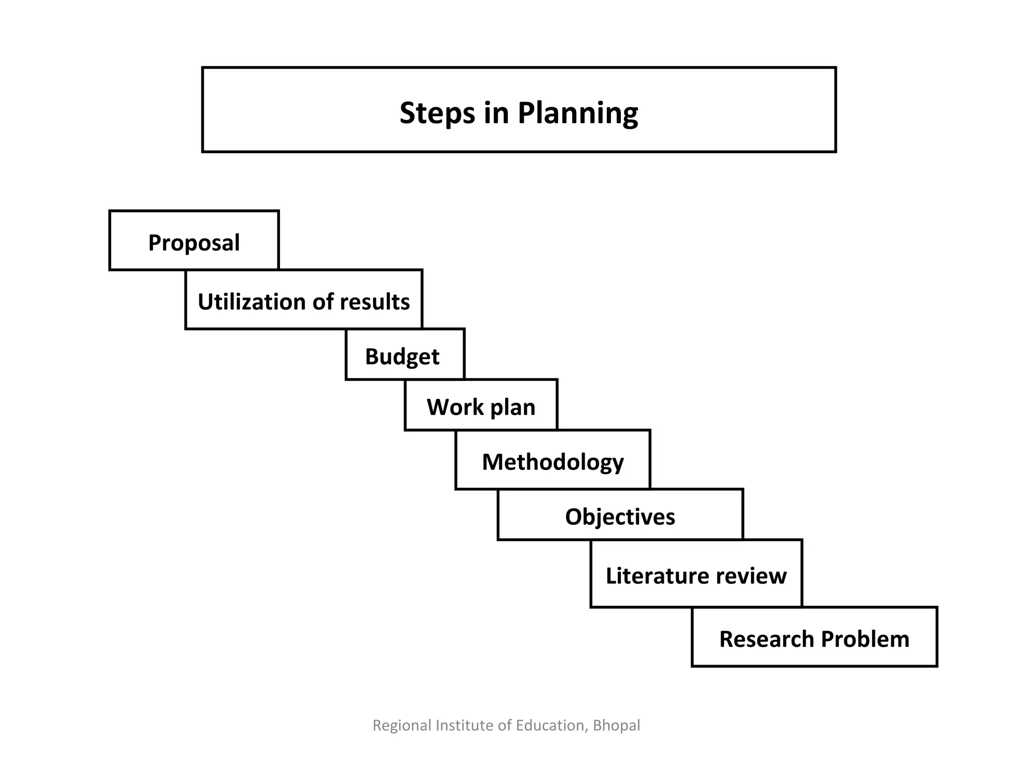 Regional Institute of Education, Bhopal Steps in Planning Research Problem Literature review Objectives Methodology Work plan Budget  Utilization of results  Proposal 