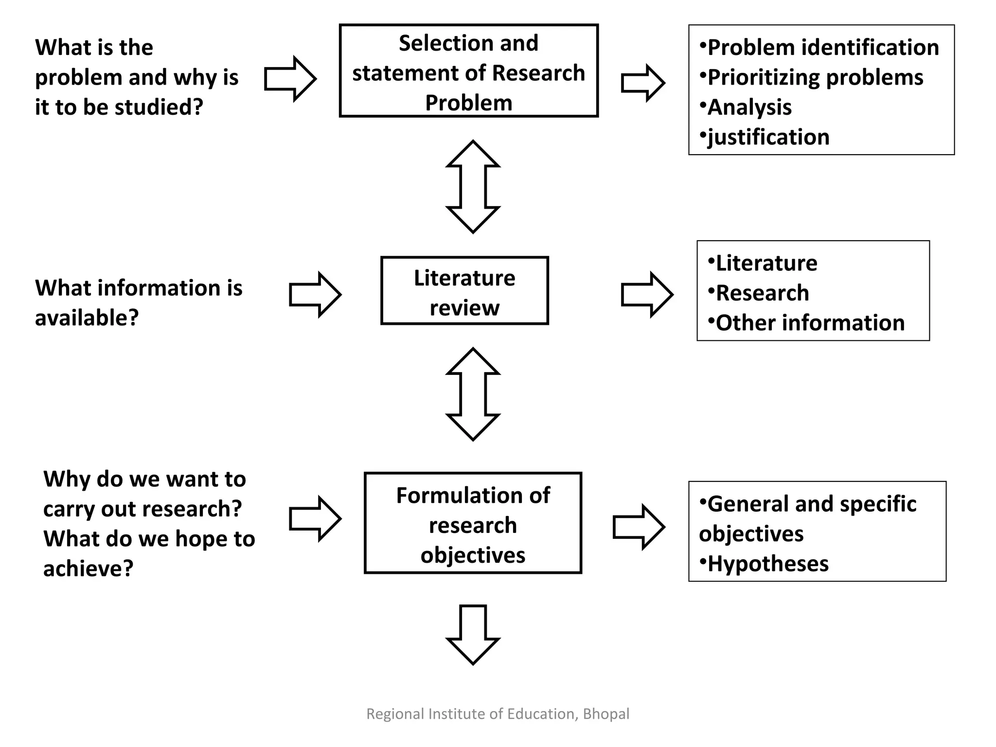 Regional Institute of Education, Bhopal Selection and statement of Research Problem Literature review Formulation of research objectives What is the problem and why is it to be studied? What information is available? Why do we want to carry out research? What do we hope to achieve? Problem identification Prioritizing problems Analysis  justification Literature Research Other information General and specific objectives Hypotheses 