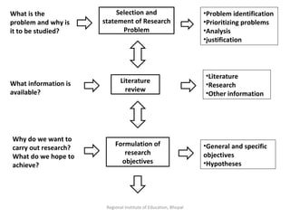 Regional Institute of Education, Bhopal Selection and statement of Research Problem Literature review Formulation of research objectives What is the problem and why is it to be studied? What information is available? Why do we want to carry out research? What do we hope to achieve? Problem identification Prioritizing problems Analysis  justification Literature Research Other information General and specific objectives Hypotheses 