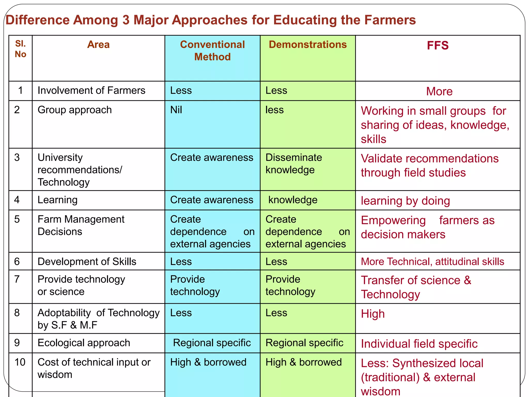 Sl.
No
Area Conventional
Method
Demonstrations FFS
1 Involvement of Farmers Less Less More
2 Group approach Nil less Working in small groups for
sharing of ideas, knowledge,
skills
3 University
recommendations/
Technology
Create awareness Disseminate
knowledge
Validate recommendations
through field studies
4 Learning Create awareness knowledge learning by doing
5 Farm Management
Decisions
Create
dependence on
external agencies
Create
dependence on
external agencies
Empowering farmers as
decision makers
6 Development of Skills Less Less More Technical, attitudinal skills
7 Provide technology
or science
Provide
technology
Provide
technology
Transfer of science &
Technology
8 Adoptability of Technology
by S.F & M.F
Less Less High
9 Ecological approach Regional specific Regional specific Individual field specific
10 Cost of technical input or
wisdom
High & borrowed High & borrowed Less: Synthesized local
(traditional) & external
wisdom
Difference Among 3 Major Approaches for Educating the Farmers
 