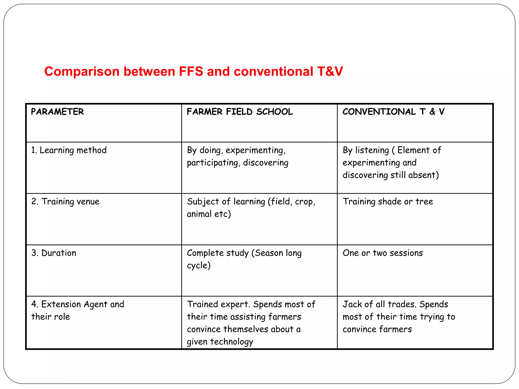 Comparison between FFS and conventional T&V
PARAMETER FARMER FIELD SCHOOL CONVENTIONAL T & V
1. Learning method By doing, experimenting,
participating, discovering
By listening ( Element of
experimenting and
discovering still absent)
2. Training venue Subject of learning (field, crop,
animal etc)
Training shade or tree
3. Duration Complete study (Season long
cycle)
One or two sessions
4. Extension Agent and
their role
Trained expert. Spends most of
their time assisting farmers
convince themselves about a
given technology
Jack of all trades. Spends
most of their time trying to
convince farmers
 
