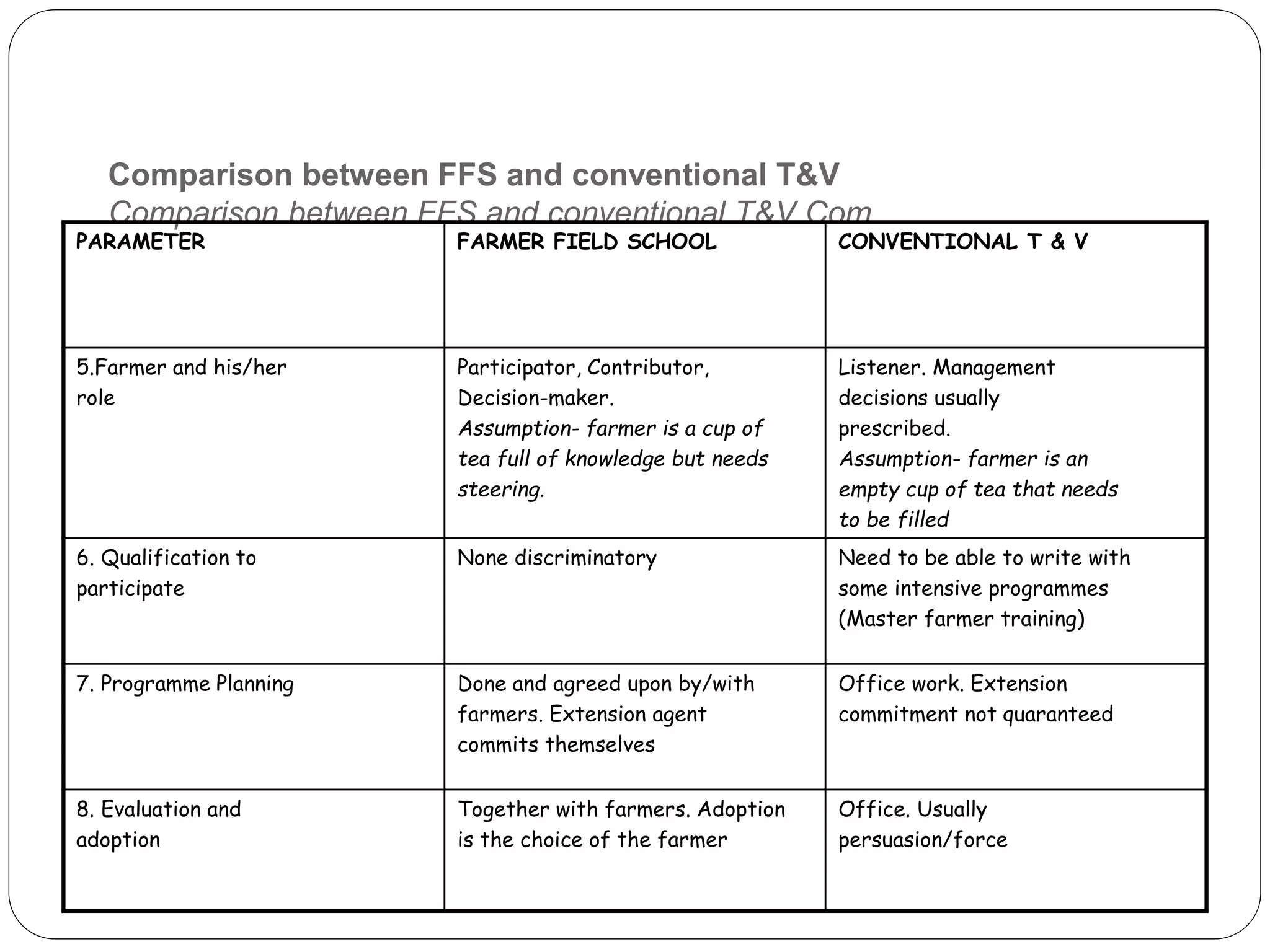 Comparison between FFS and conventional T&V
Comparison between FFS and conventional T&V Com
PARAMETER FARMER FIELD SCHOOL CONVENTIONAL T & V
5.Farmer and his/her
role
Participator, Contributor,
Decision-maker.
Assumption- farmer is a cup of
tea full of knowledge but needs
steering.
Listener. Management
decisions usually
prescribed.
Assumption- farmer is an
empty cup of tea that needs
to be filled
6. Qualification to
participate
None discriminatory Need to be able to write with
some intensive programmes
(Master farmer training)
7. Programme Planning Done and agreed upon by/with
farmers. Extension agent
commits themselves
Office work. Extension
commitment not quaranteed
8. Evaluation and
adoption
Together with farmers. Adoption
is the choice of the farmer
Office. Usually
persuasion/force
 