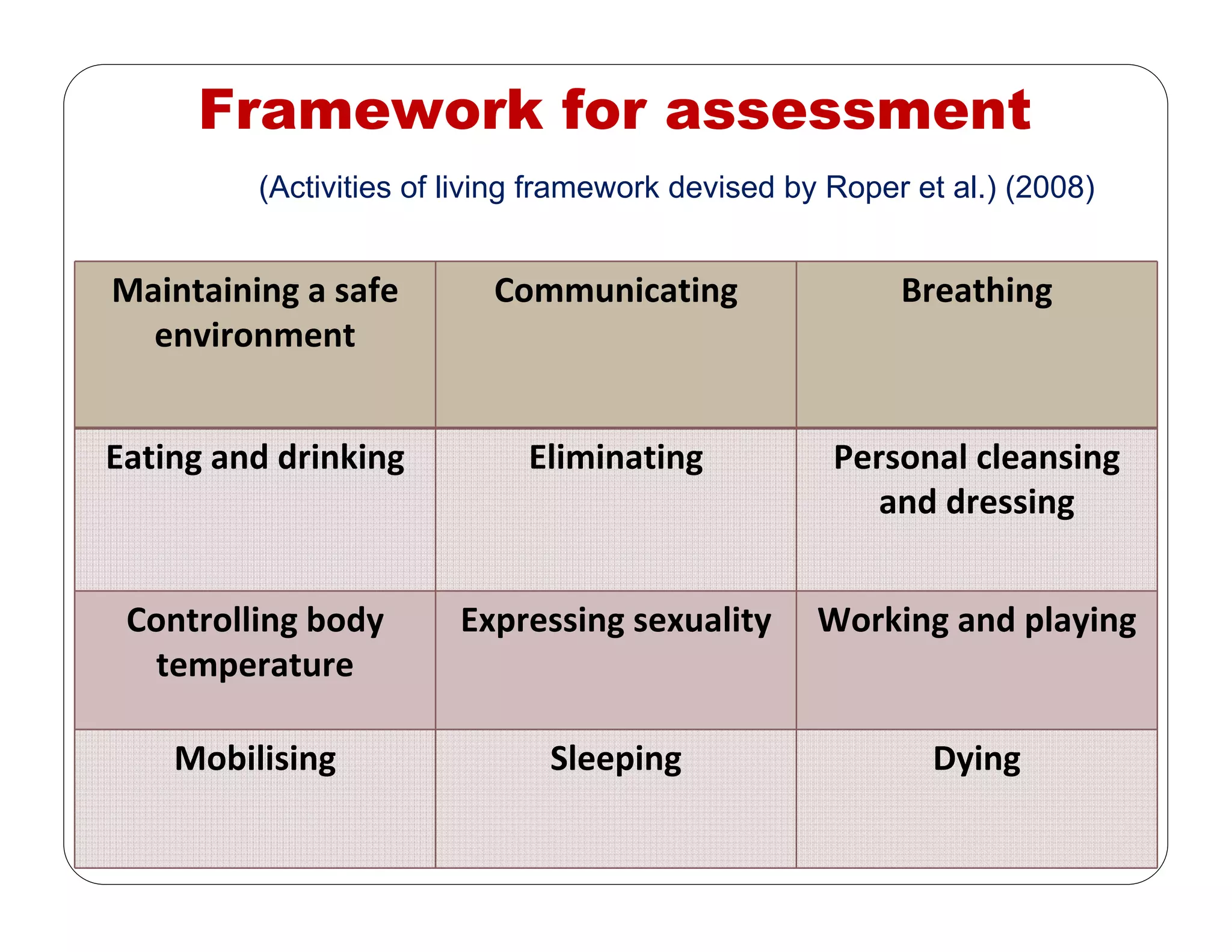 Framework for assessment
(Activities of living framework devised by Roper et al.) (2008)
Maintaining a safe 
environment 
Communicating Breathing
Eating and drinking Eliminating Personal cleansing 
and dressing
Controlling body 
temperature 
Expressing sexuality Working and playing 
Mobilising Sleeping Dying
 
