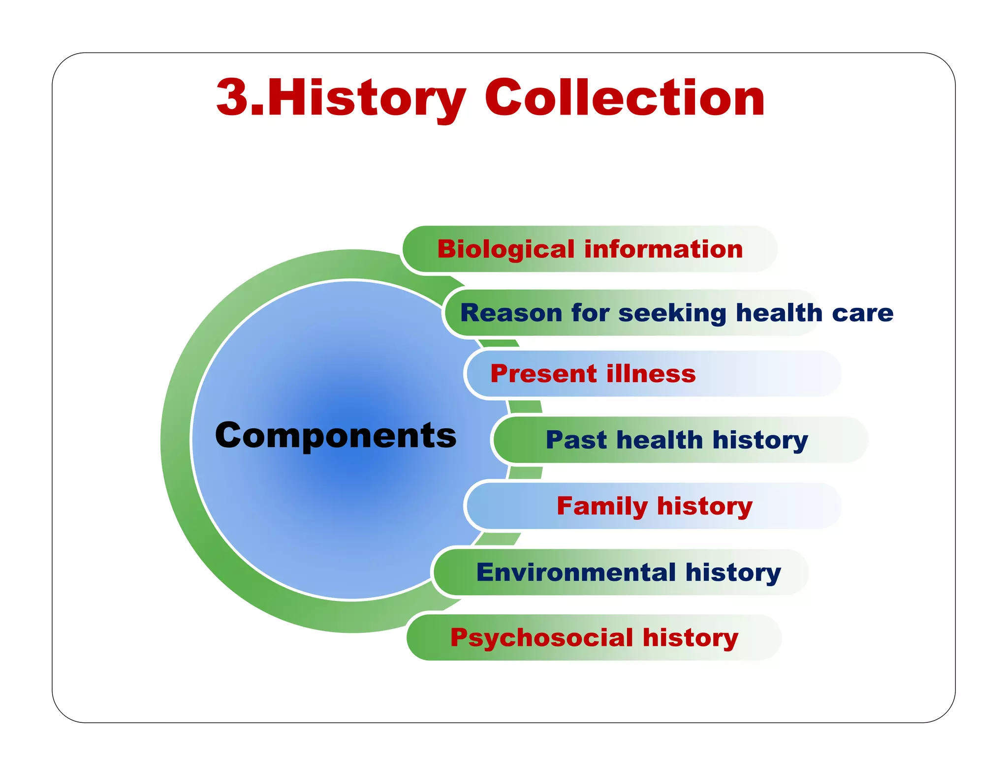 Biological information
Present illness
Past health history
Family history
Environmental history
Components
Reason for seeking health care
Psychosocial history
3.History Collection
 