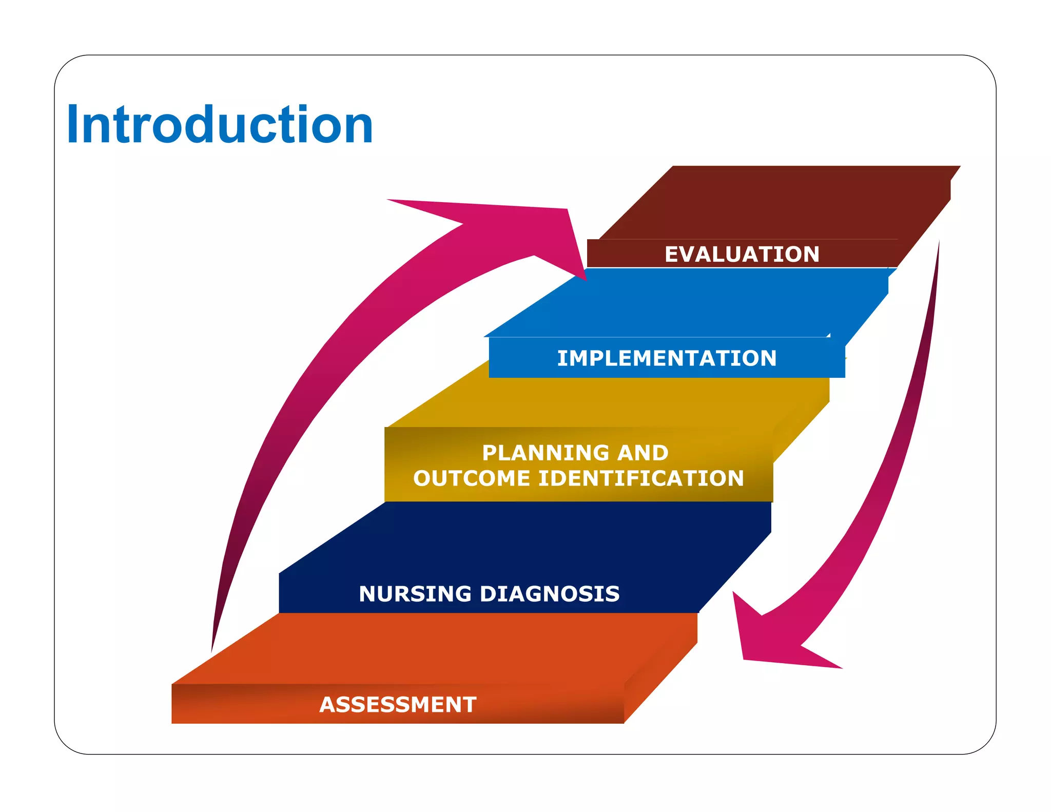 Introduction
IMPLEMENTATION
PLANNING AND
OUTCOME IDENTIFICATION
NURSING DIAGNOSIS
ASSESSMENT
EVALUATION
 