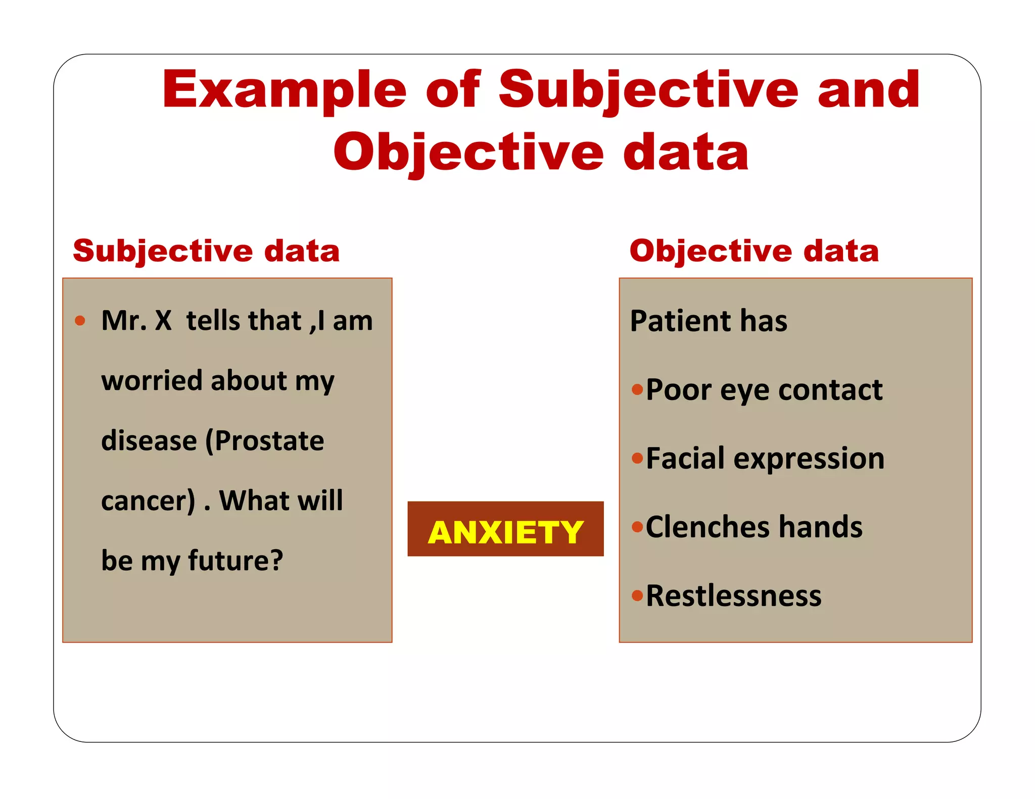 Example of Subjective and
Objective data
Subjective data Objective data
Mr. X  tells that ,I am 
worried about my 
disease (Prostate 
cancer) . What will 
be my future? 
Patient has
Poor eye contact
Facial expression 
Clenches hands
Restlessness
ANXIETY
 