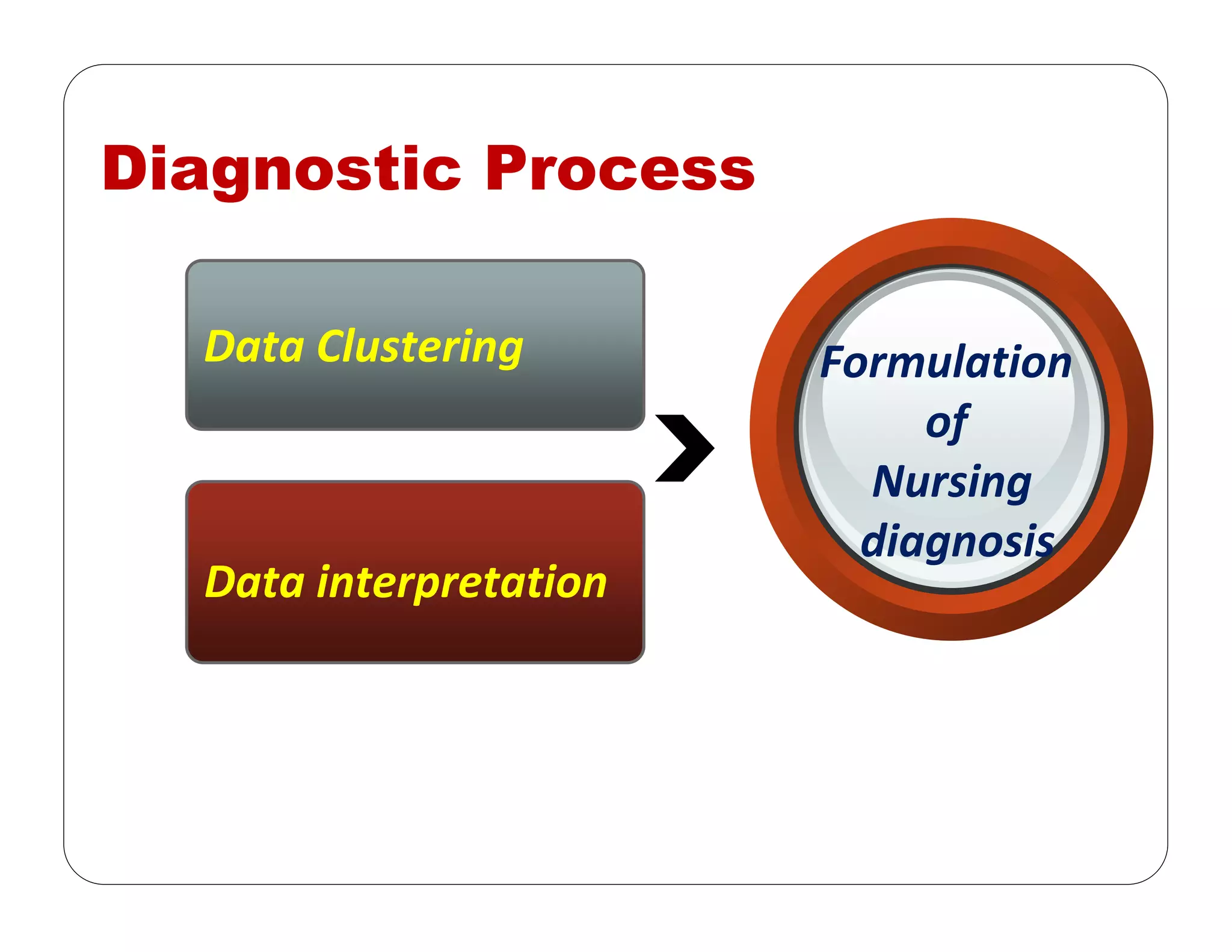 Diagnostic Process
Data Clustering
Data interpretation
Formulation 
of 
Nursing
diagnosis
 