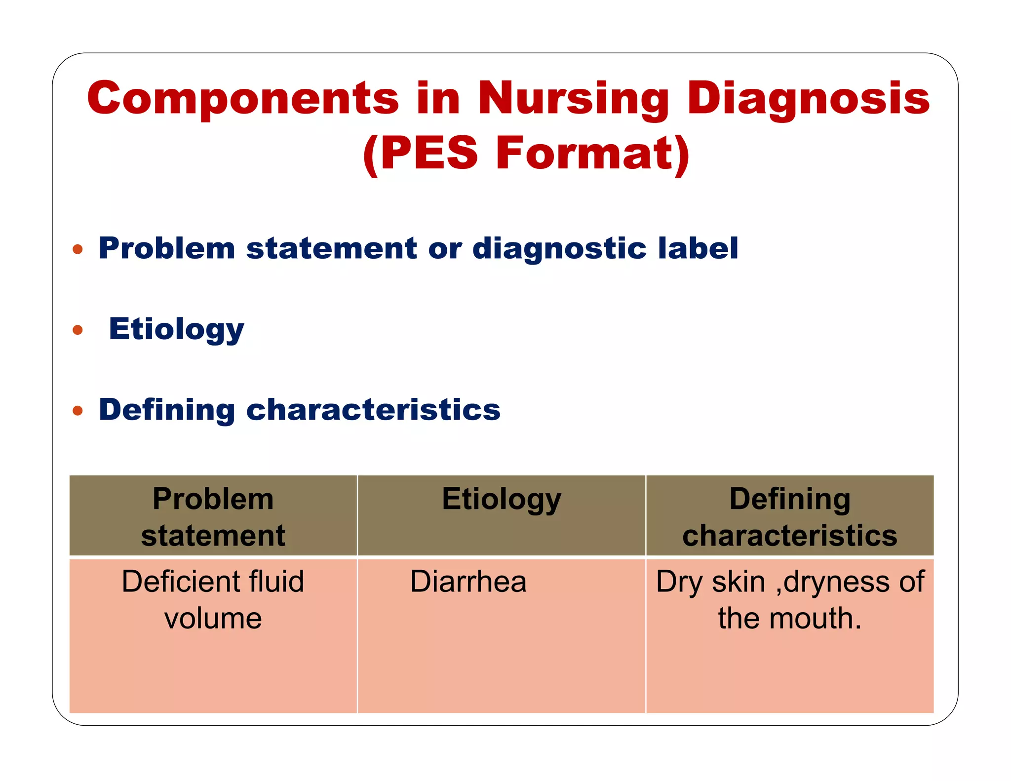 Components in Nursing Diagnosis
(PES Format)
Problem statement or diagnostic label
Etiology
Defining characteristics
Problem
statement
Etiology Defining
characteristics
Deficient fluid
volume
Diarrhea Dry skin ,dryness of
the mouth.
 
