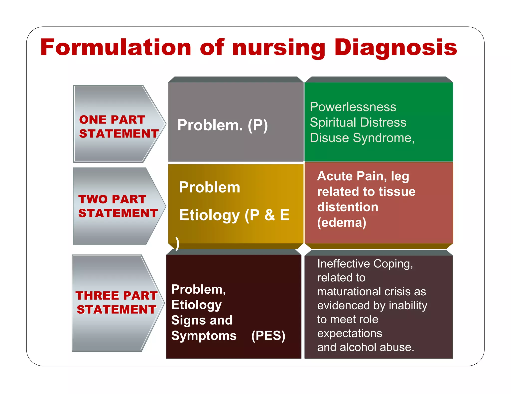 Problem
Etiology (P & E
)
Problem,
Etiology
Signs and
Symptoms (PES)
Title in hereTitle in here
THREE PART
STATEMENT
THREE PART
STATEMENT
Acute Pain, leg
related to tissue
distention
(edema)
Ineffective Coping,
related to
maturational crisis as
evidenced by inability
to meet role
expectations
and alcohol abuse.
Formulation of nursing Diagnosis
TWO PART
STATEMENT
Problem. (P)
Powerlessness
Spiritual Distress
Disuse Syndrome,
ONE PART
STATEMENT
 