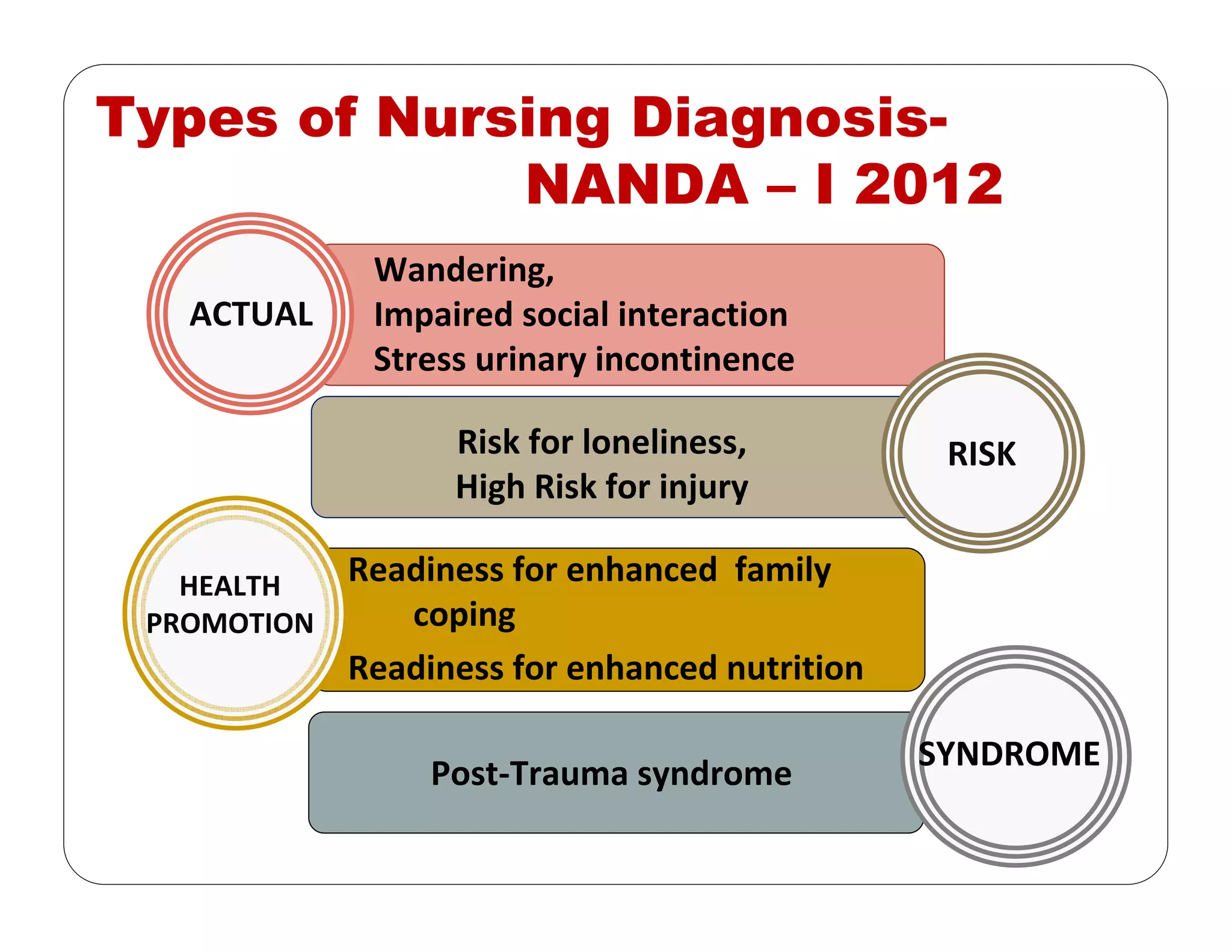 Types of Nursing Diagnosis-
NANDA – I 2012
Wandering,
Impaired social interaction  
Stress urinary incontinence 
ACTUAL
Risk for loneliness,
High Risk for injury
RISK
Readiness for enhanced  family 
coping
Readiness for enhanced nutrition
HEALTH 
PROMOTION
Post‐Trauma syndrome
SYNDROME
 