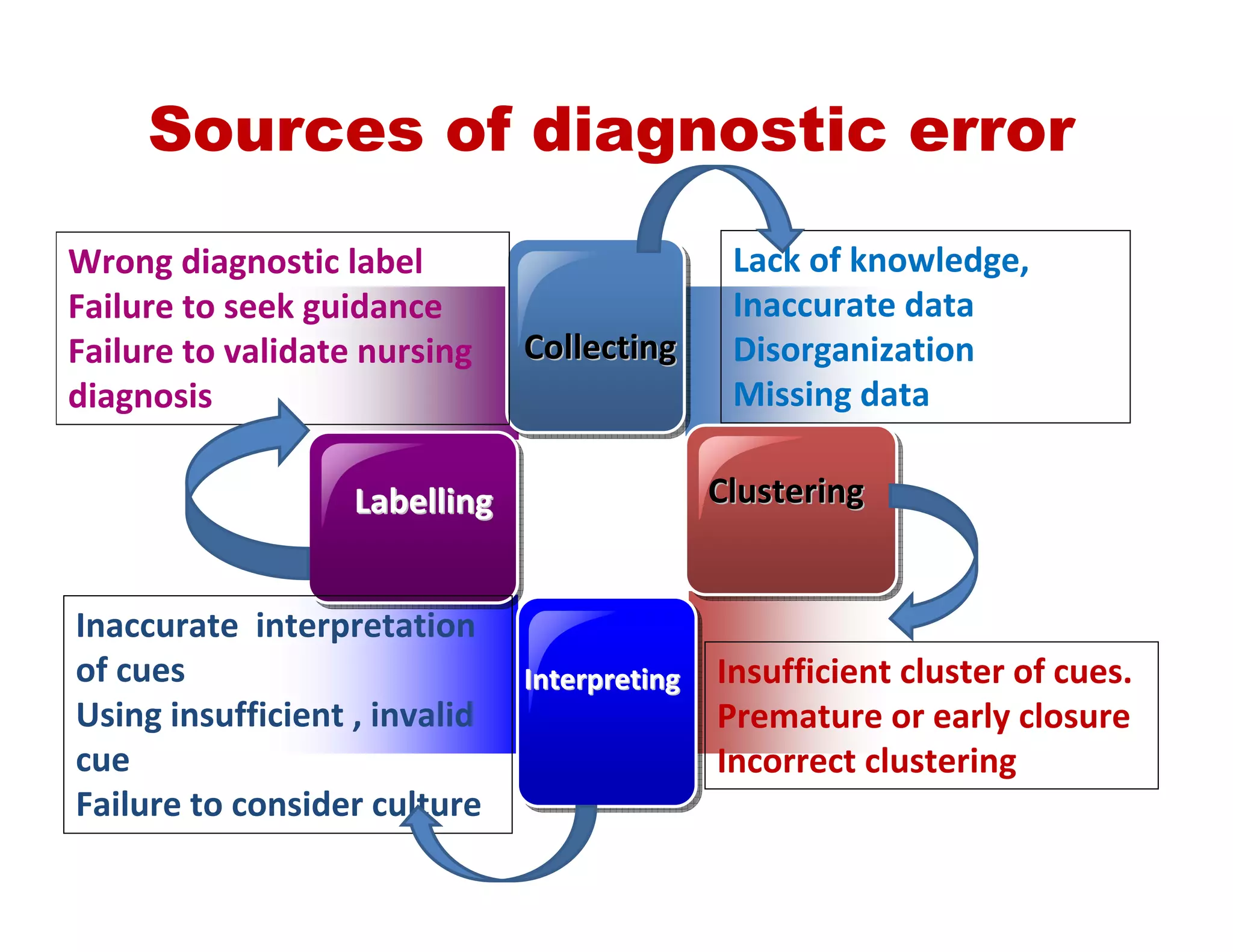 Wrong diagnostic label
Failure to seek guidance
Failure to validate nursing 
diagnosis
Inaccurate  interpretation 
of cues
Using insufficient , invalid 
cue
Failure to consider culture
Lack of knowledge, 
Inaccurate data 
Disorganization
Missing data
Insufficient cluster of cues.
Premature or early closure
Incorrect clustering
CollectingCollecting
InterpretingInterpreting
ClusteringClusteringLabellingLabelling
Sources of diagnostic error
 