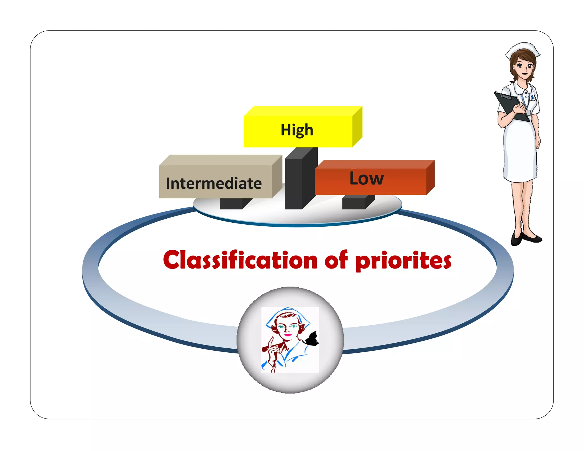Intermediate Low
High
Classification of priorites
 