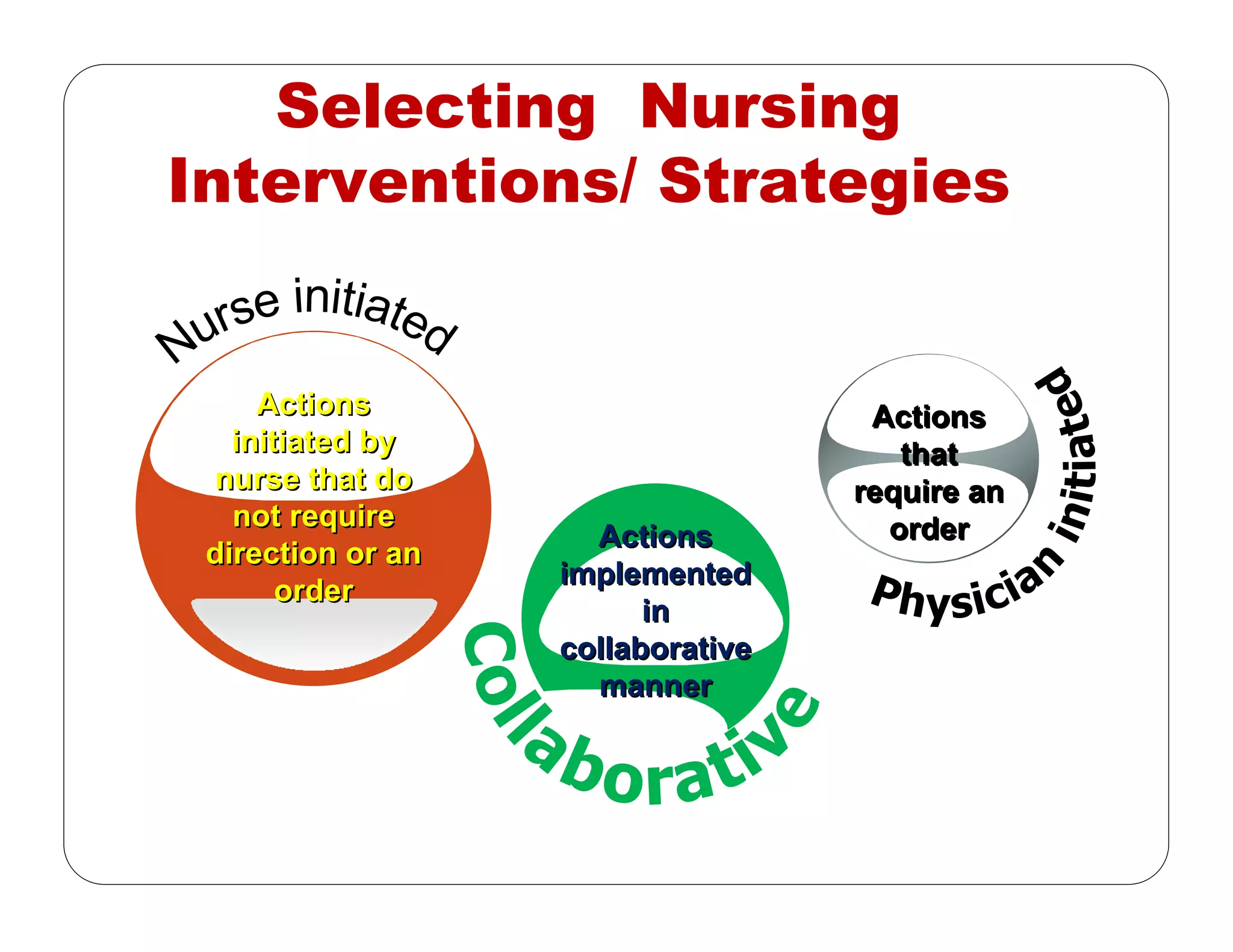 Selecting Nursing
Interventions/ Strategies
Actions
initiated by
nurse that do
not require
direction or an
order
Actions
initiated by
nurse that do
not require
direction or an
order
Actions
implemented
in
collaborative
manner
Actions
implemented
in
collaborative
manner
Actions
that
require an
order
Actions
that
require an
order
 