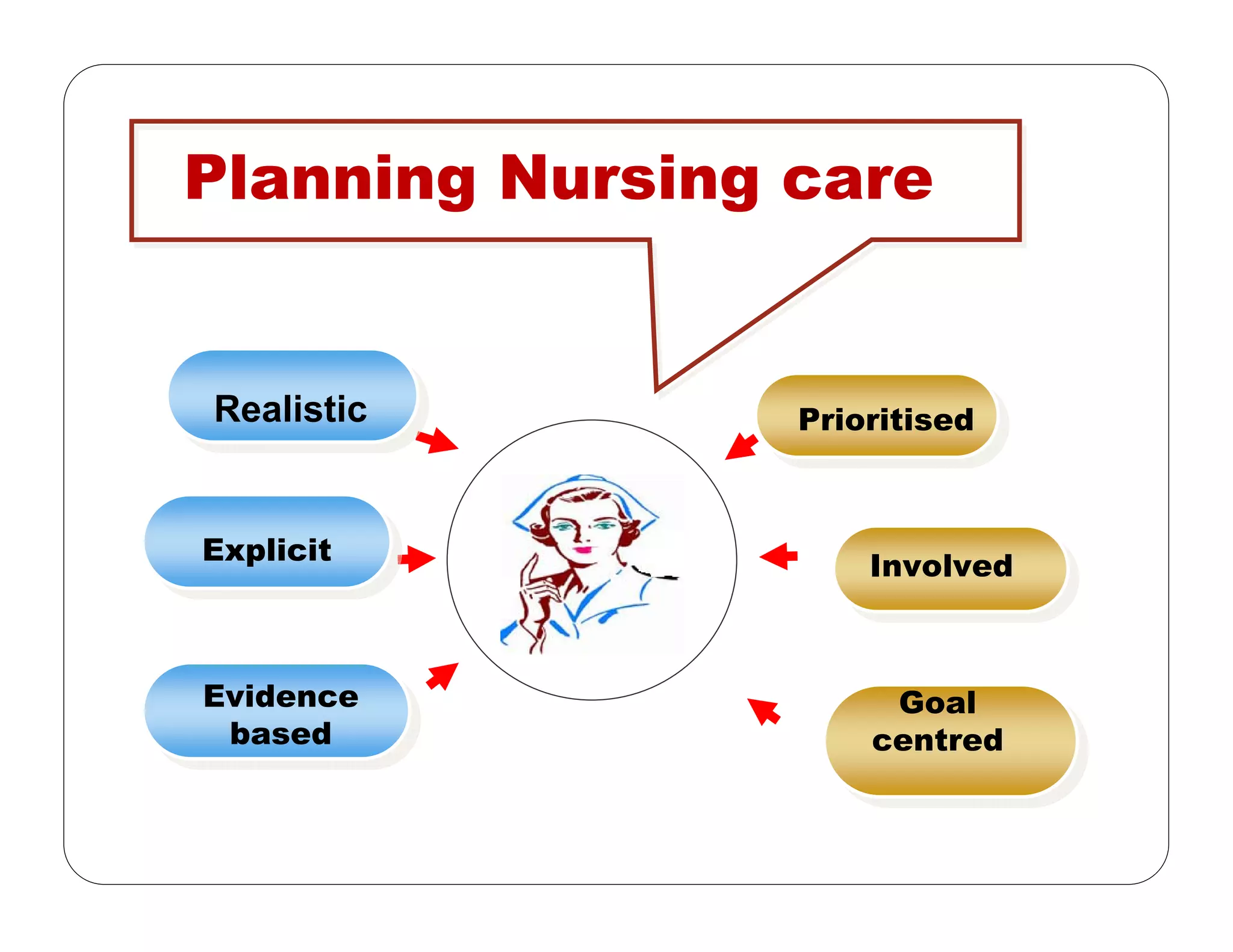 Planning Nursing care
Realistic
Explicit
Evidence
based
Prioritised
Involved
Goal
centred
 