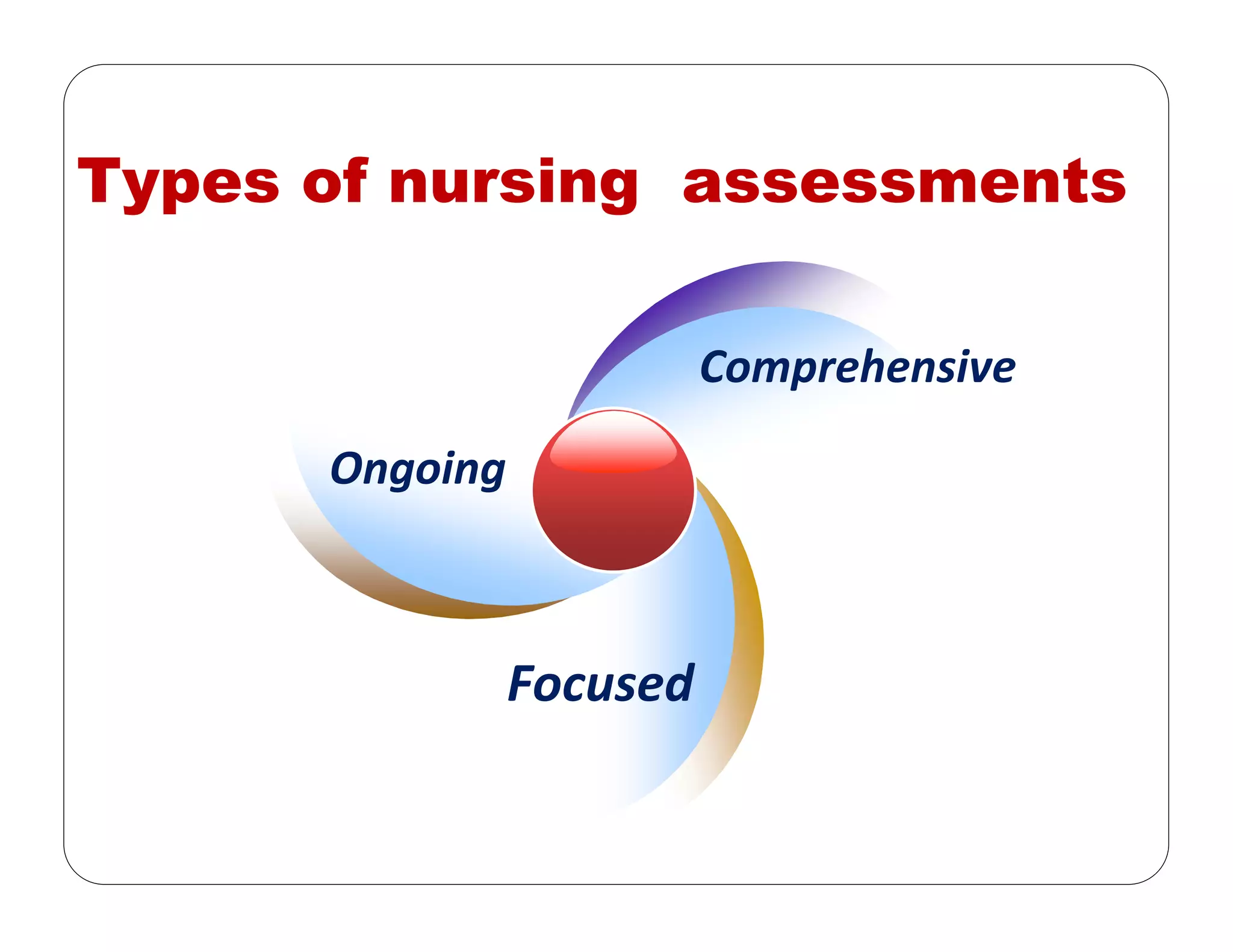 Types of nursing assessments
Ongoing
Comprehensive
Focused
 